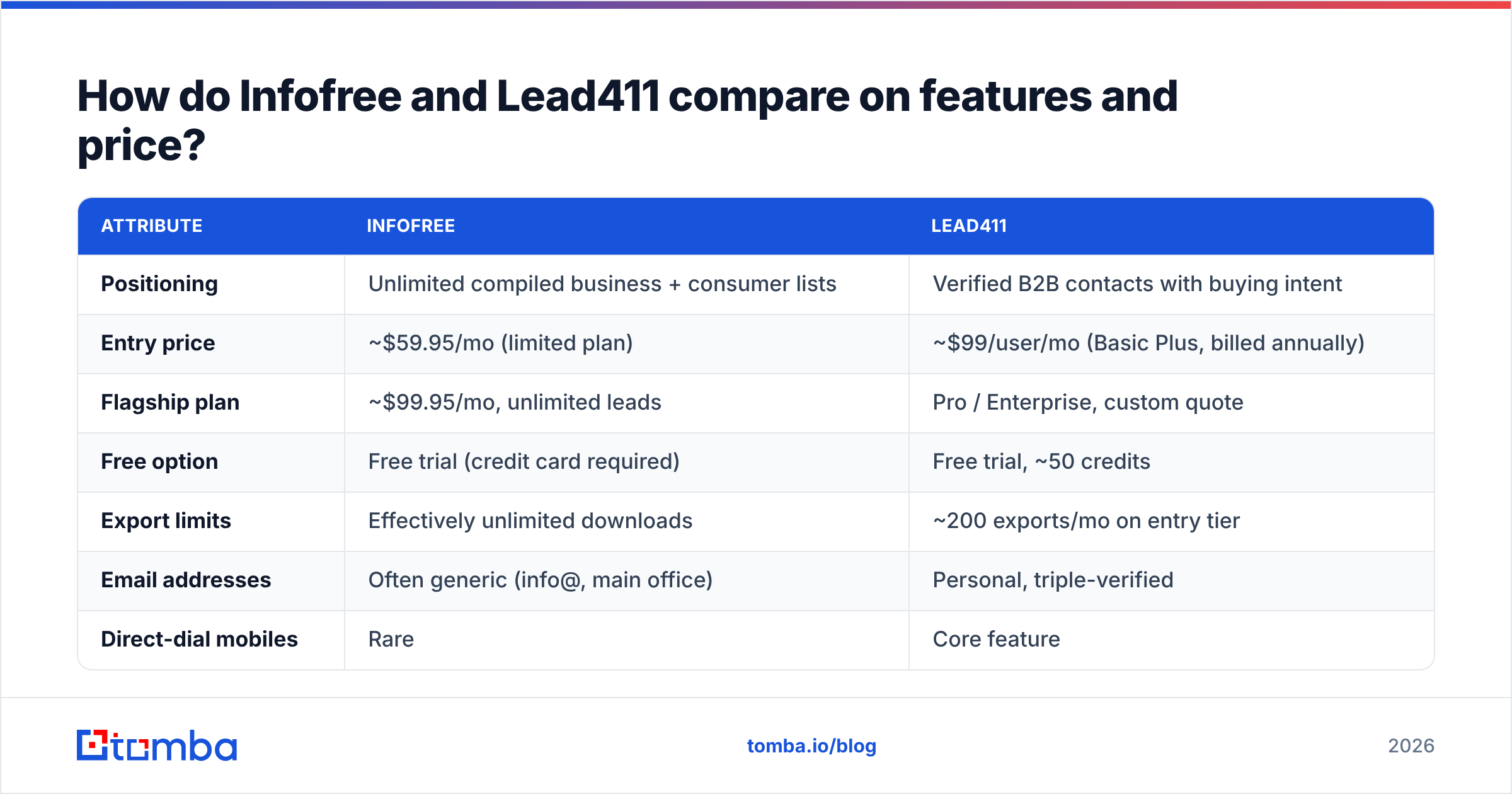 Diagram: How do Infofree and Lead411 compare on features and price