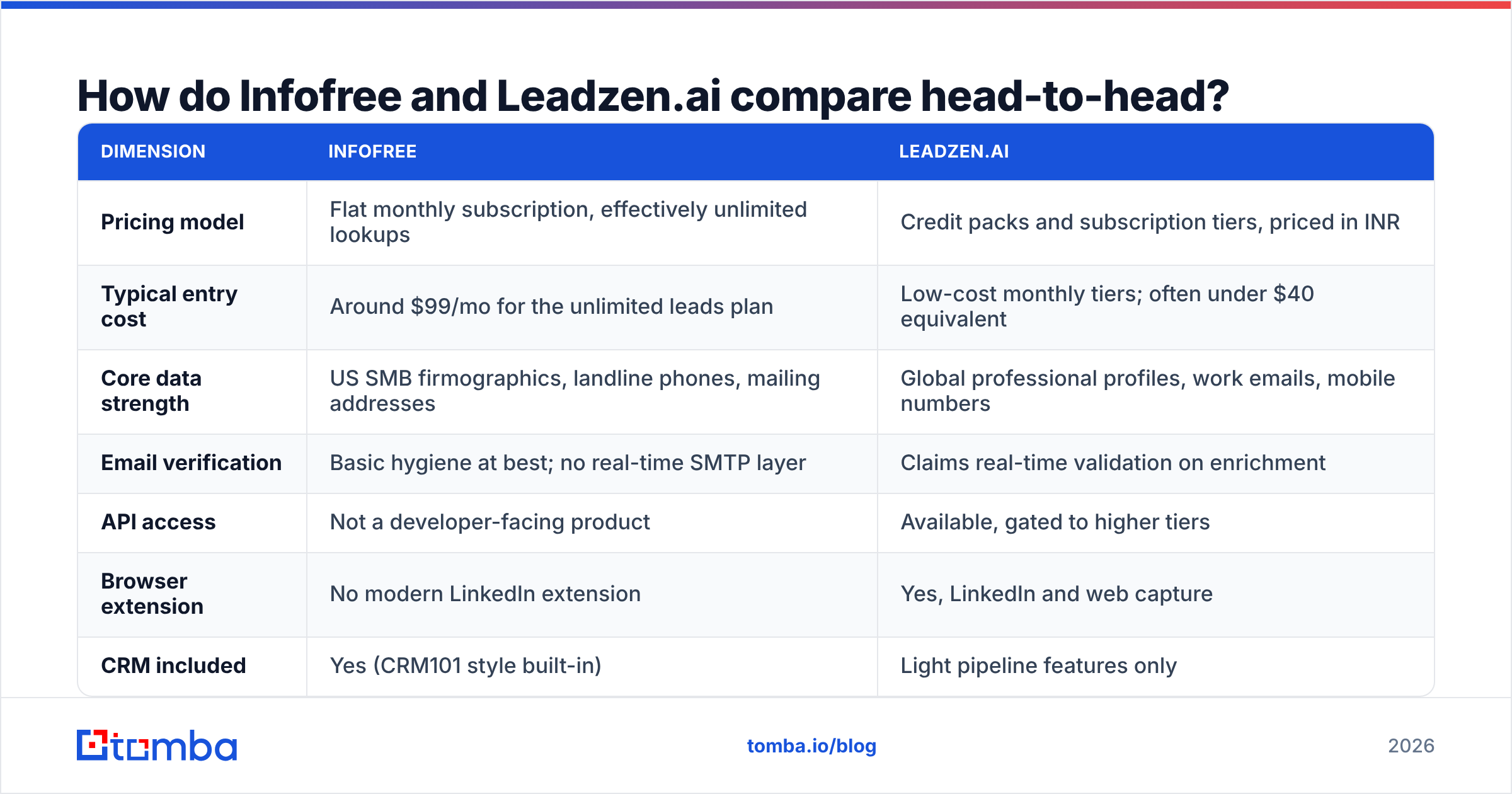 Diagram: How do Infofree and Leadzen.ai compare head-to-head