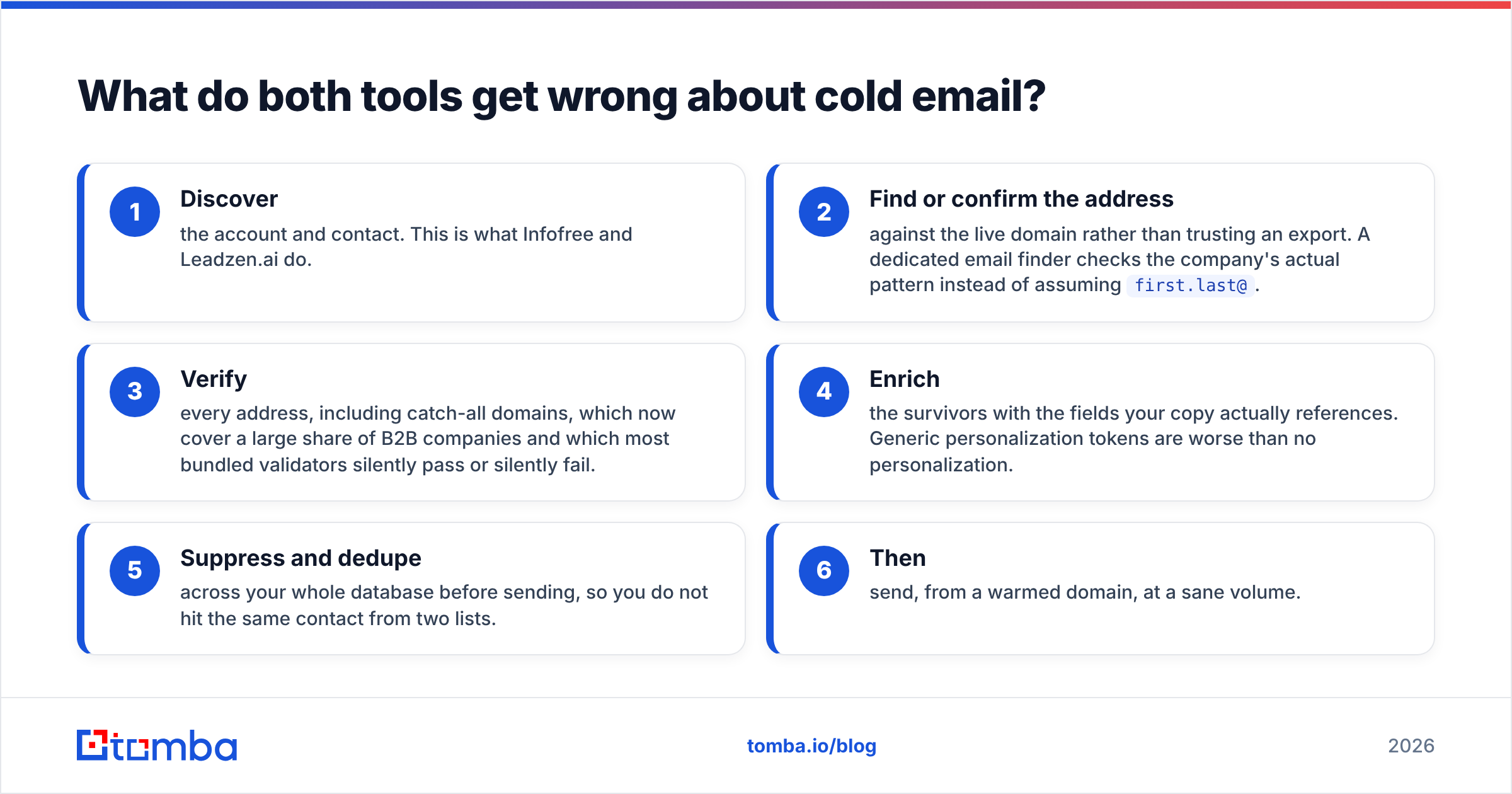 Diagram: What do both tools get wrong about cold email