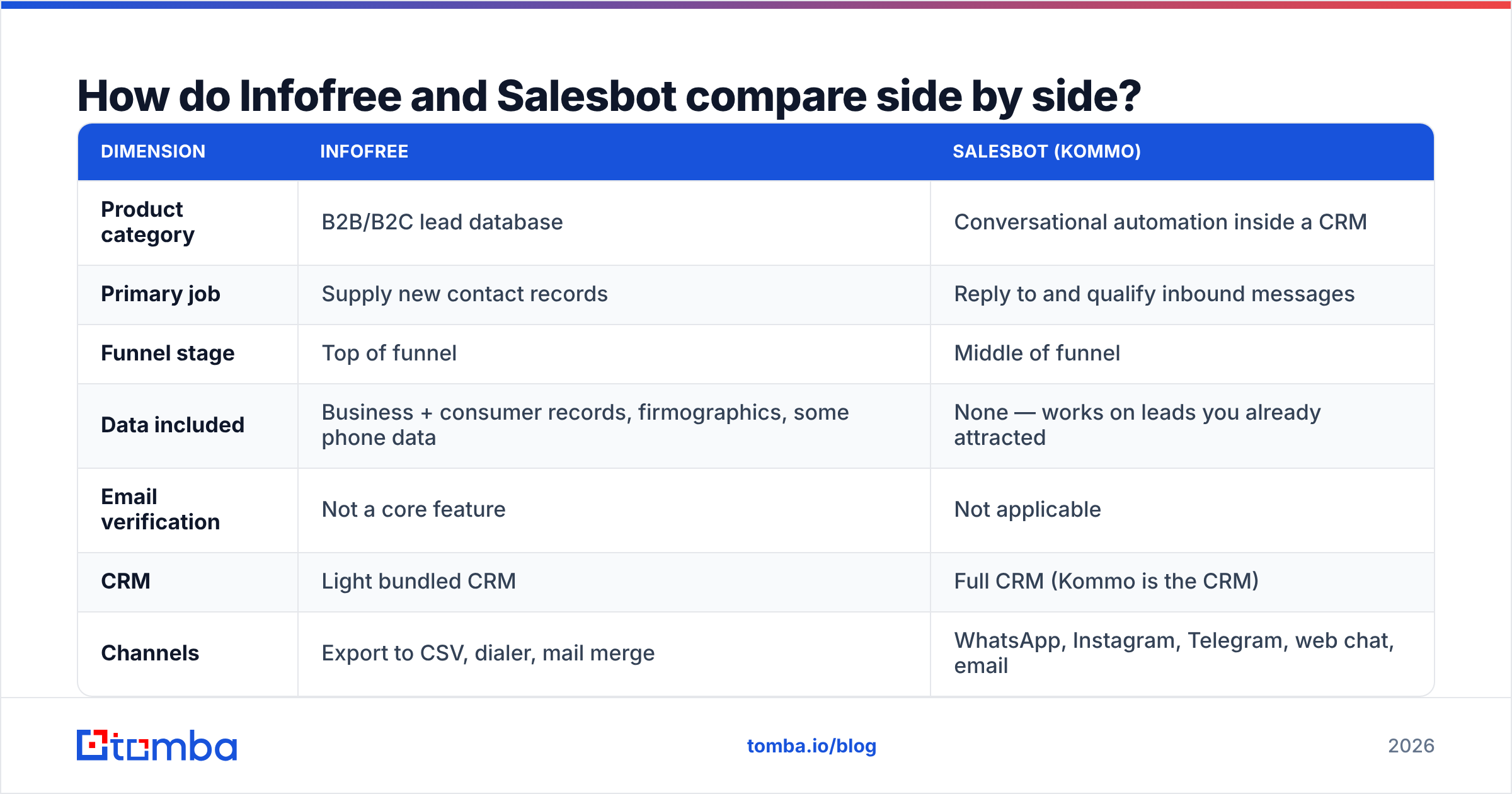 Diagram: How do Infofree and Salesbot compare side by side
