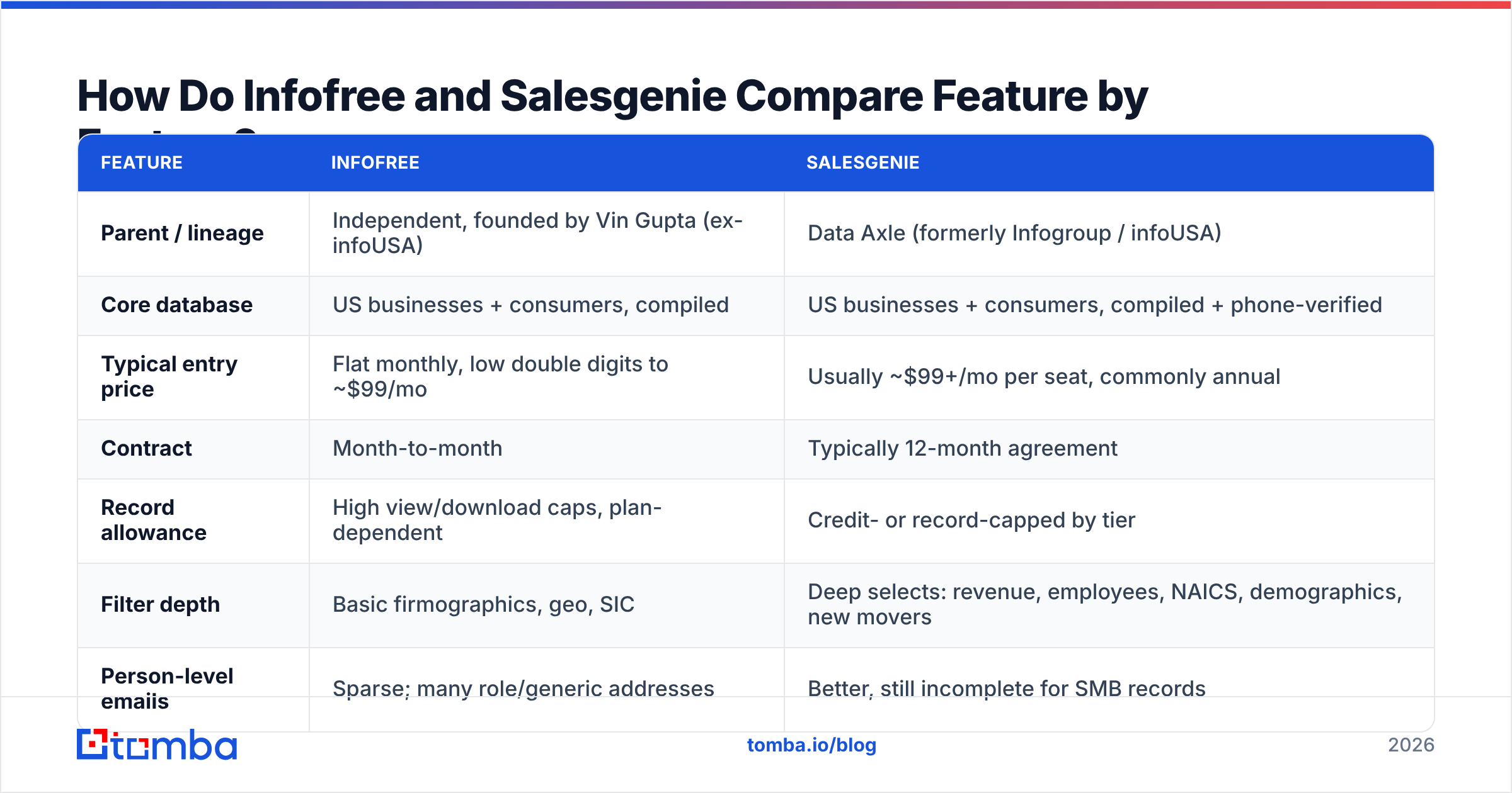 Diagram: How Do Infofree and Salesgenie Compare Feature by Feature