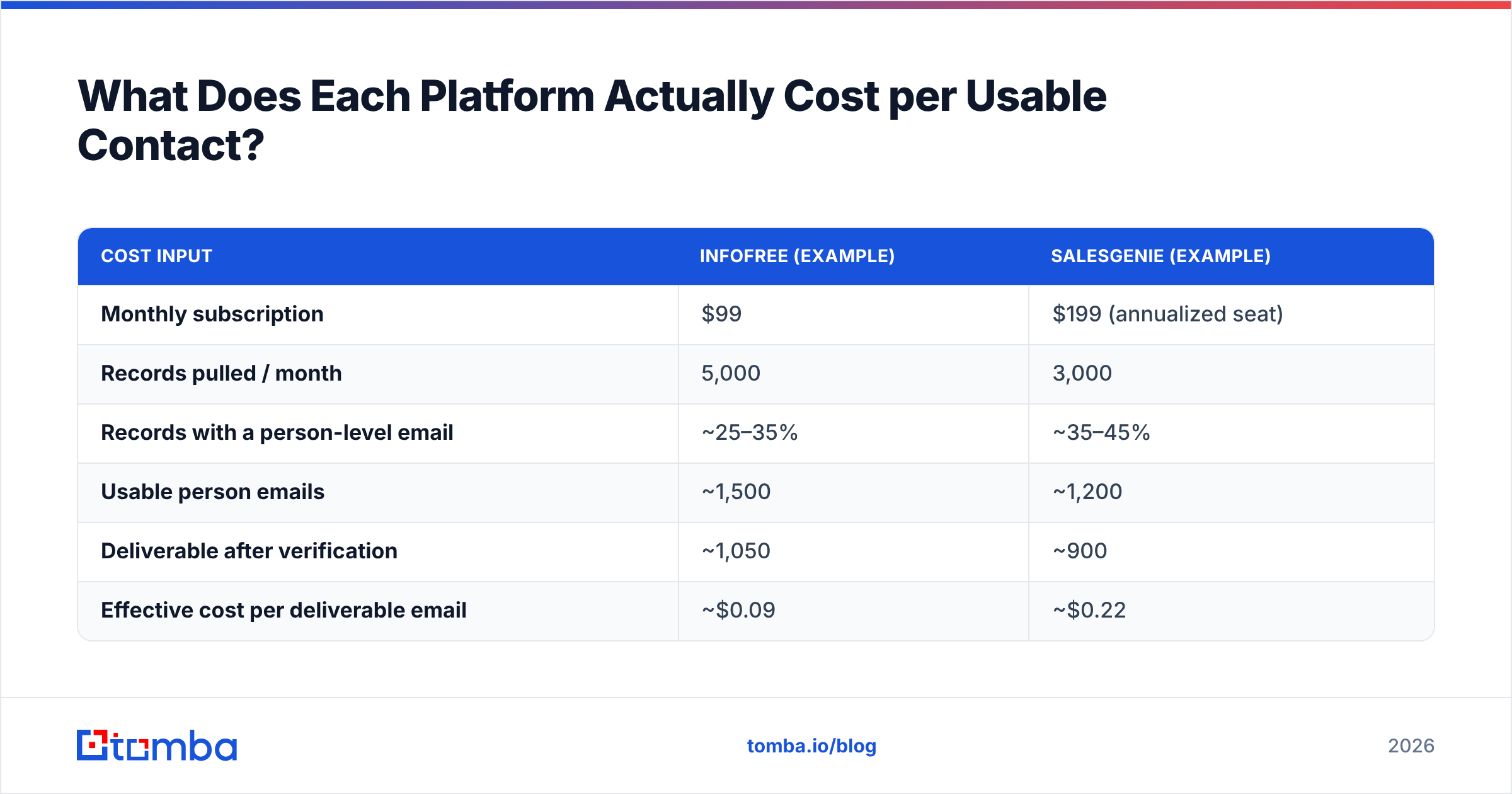Diagram: What Does Each Platform Actually Cost per Usable Contact