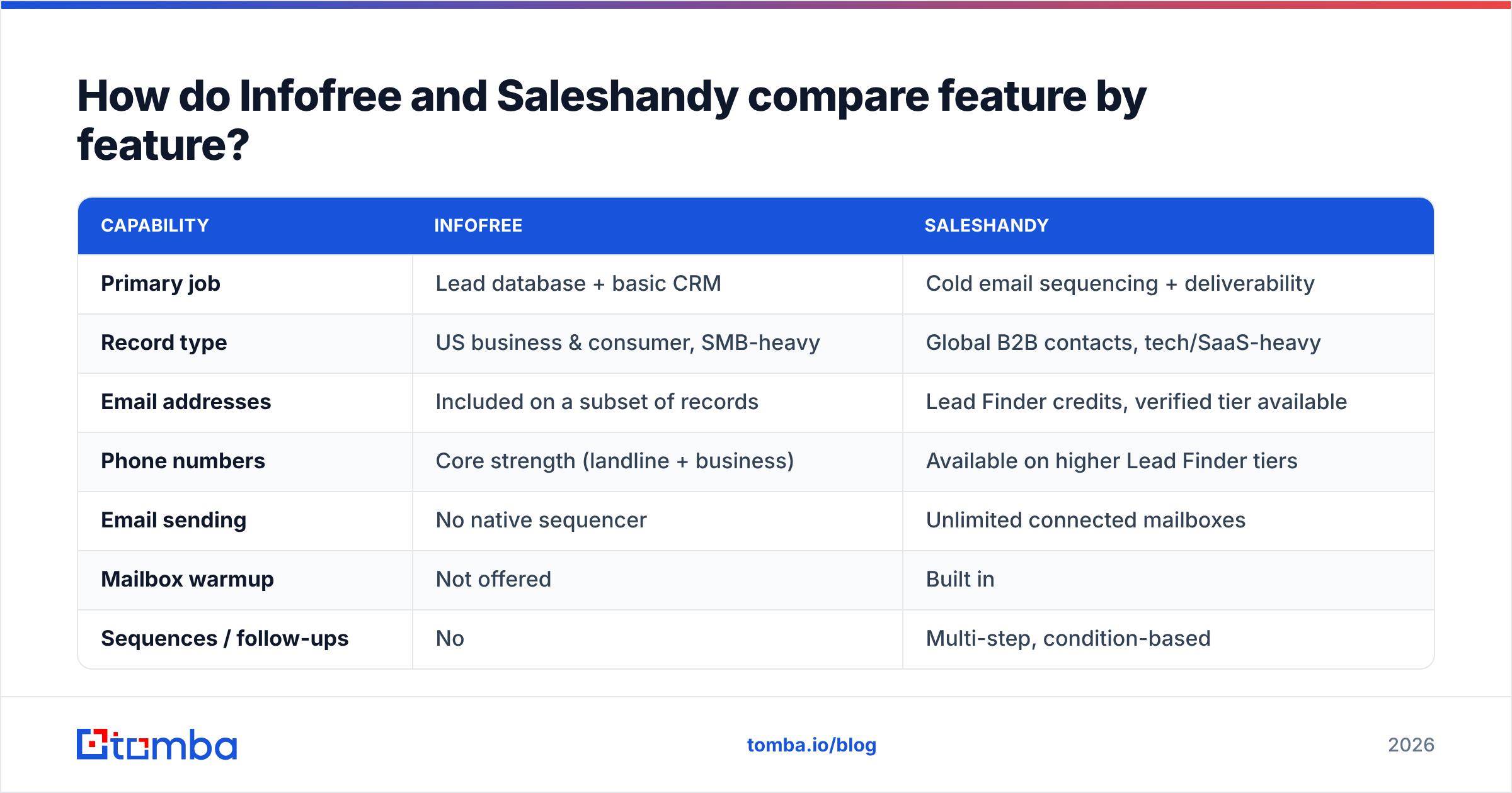 Infofree vs Saleshandy feature comparison diagram