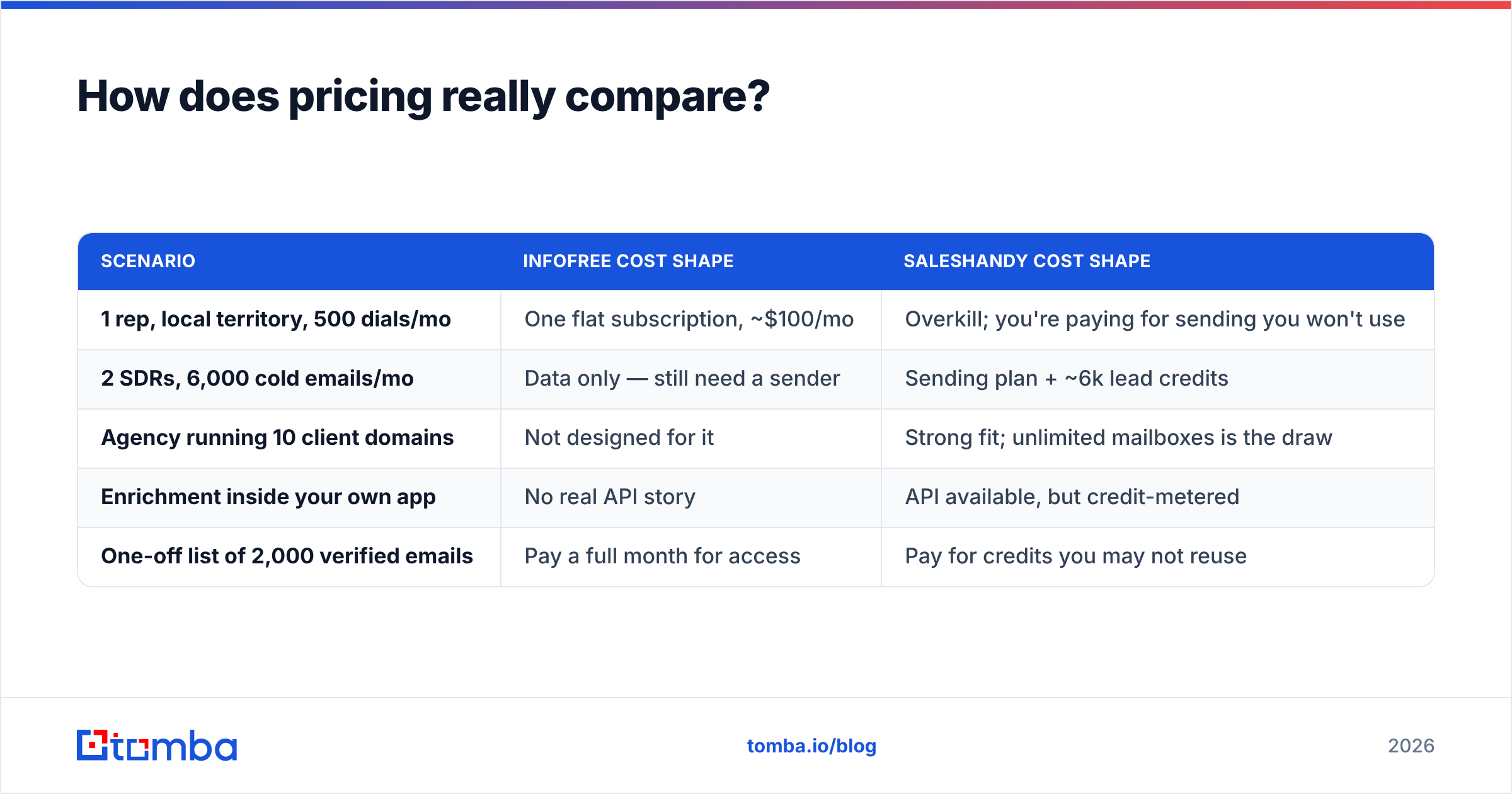 Infofree vs Saleshandy pricing comparison diagram