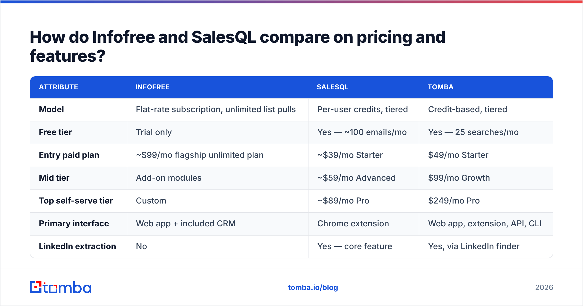 Diagram: How do Infofree and SalesQL compare on pricing and features