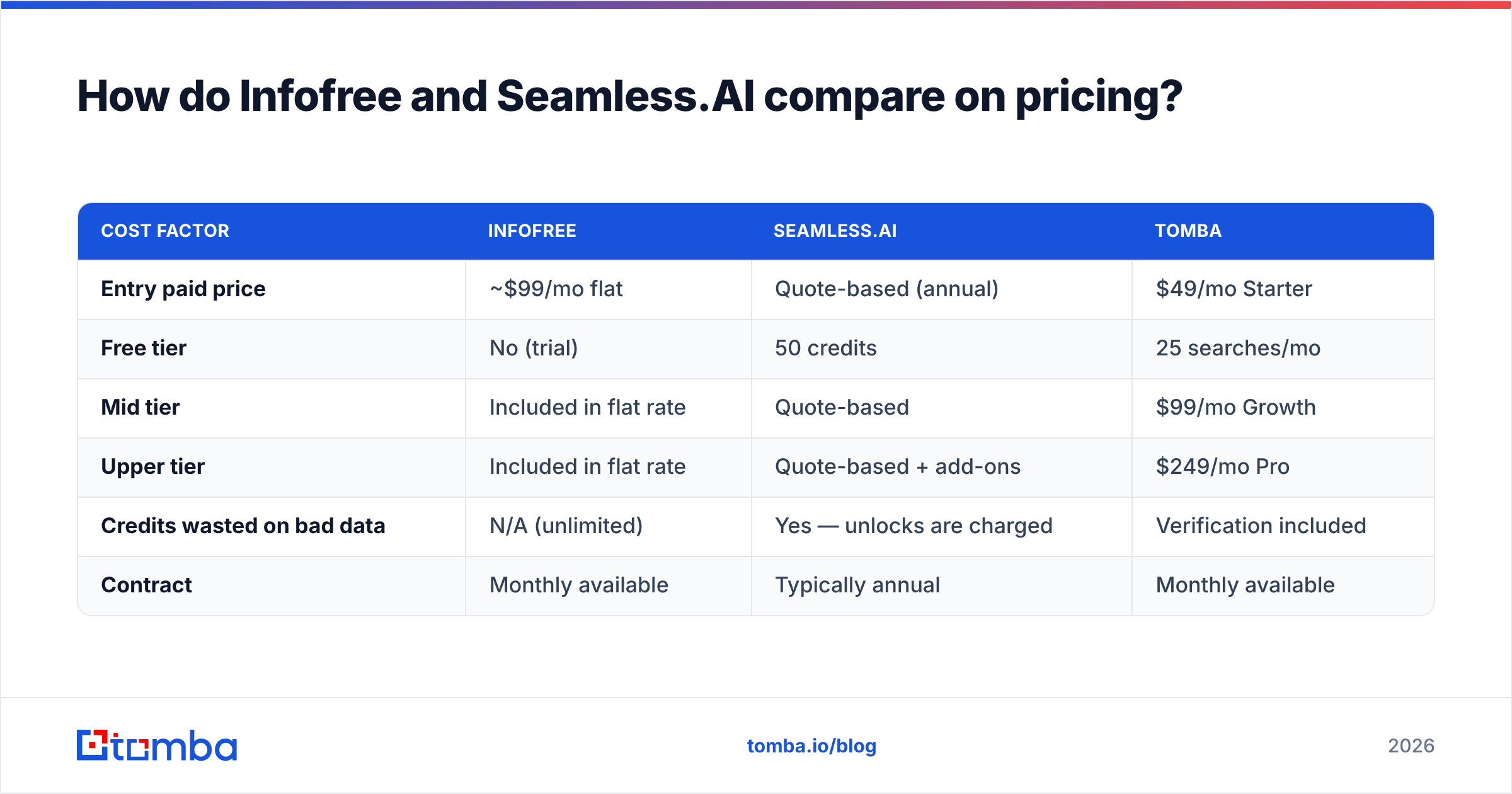 Infofree vs Seamless.AI pricing comparison diagram