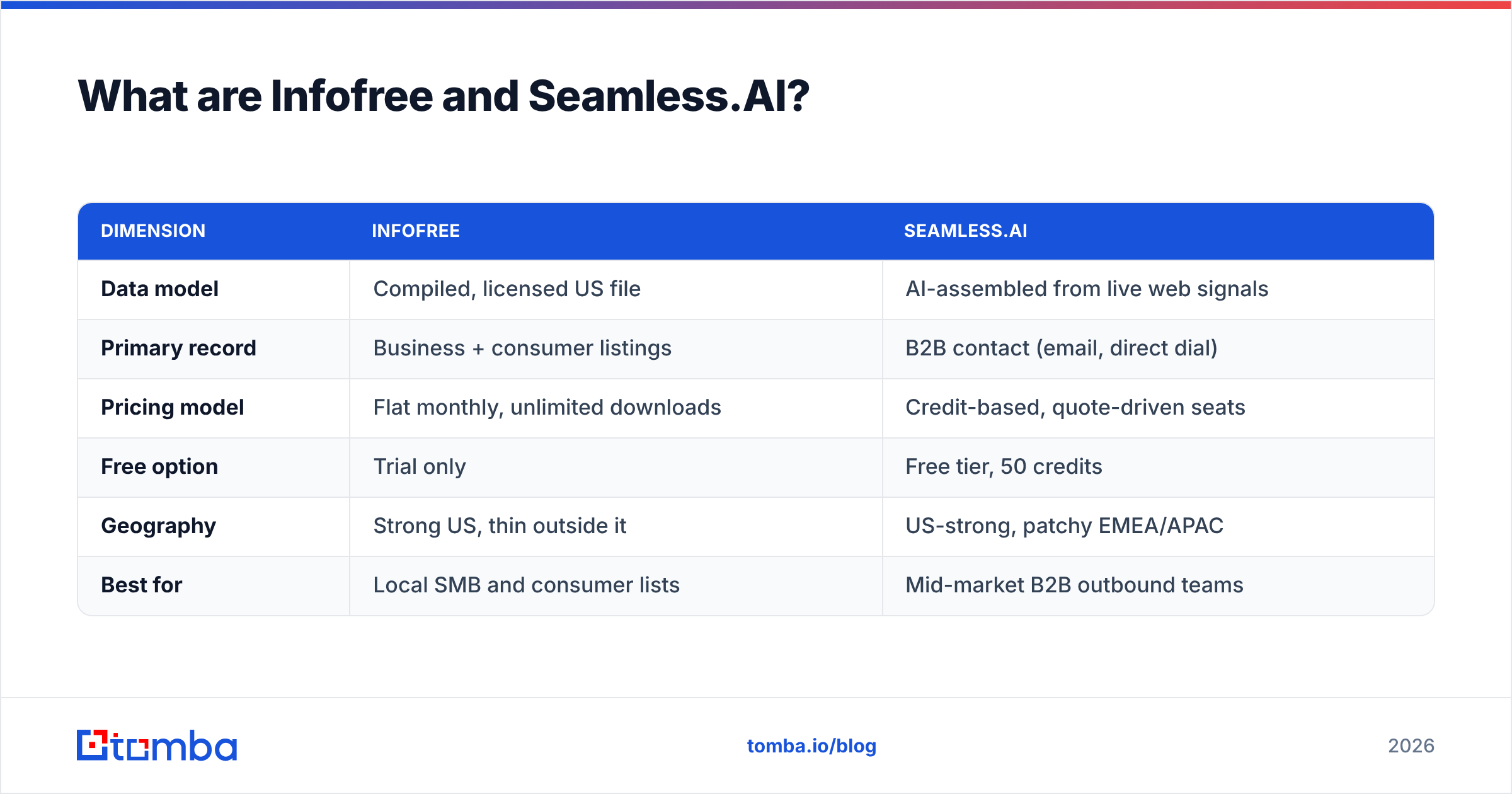 Infofree vs Seamless.AI: the two data models compared