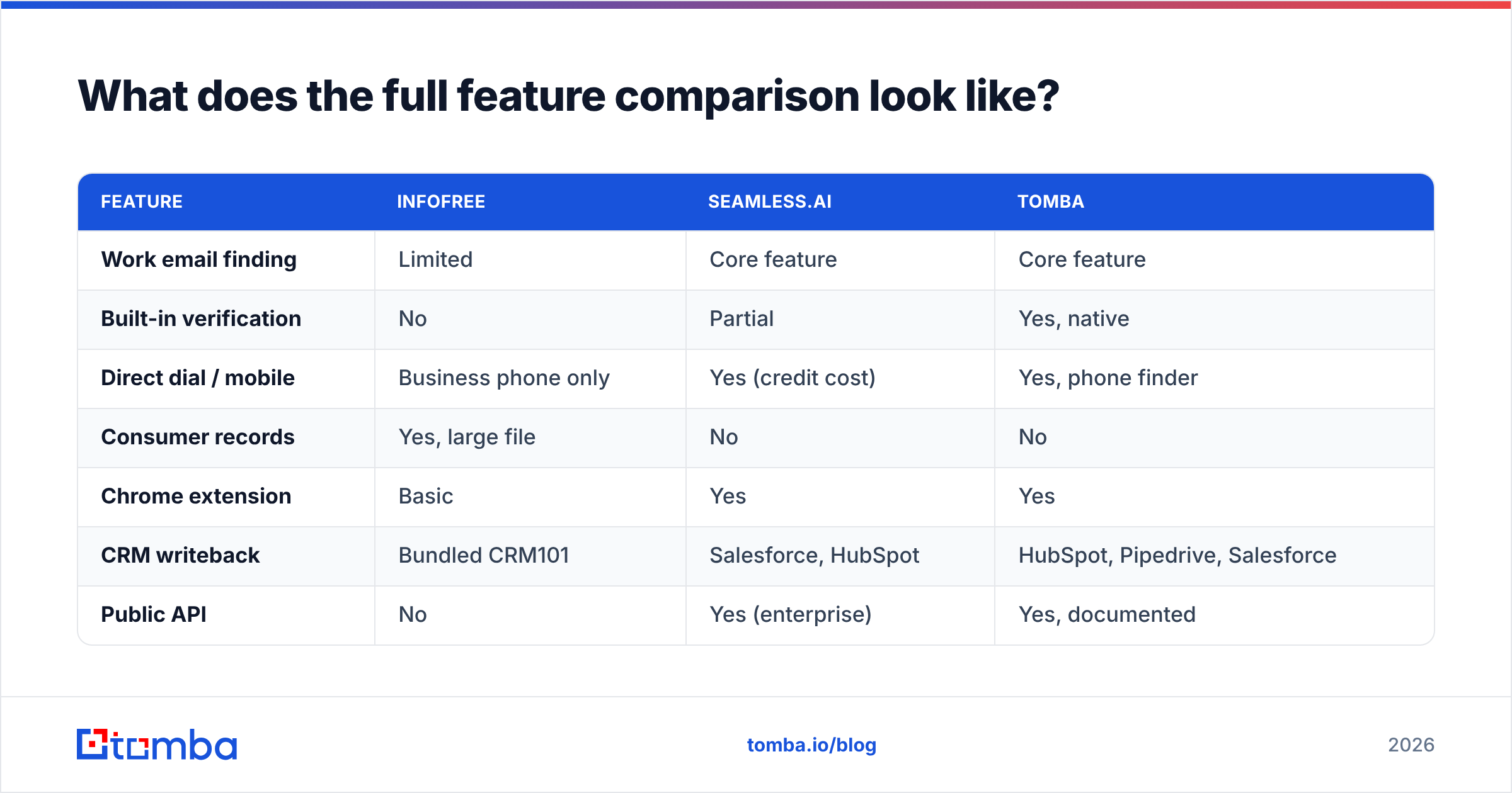 Infofree vs Seamless.AI full feature comparison diagram