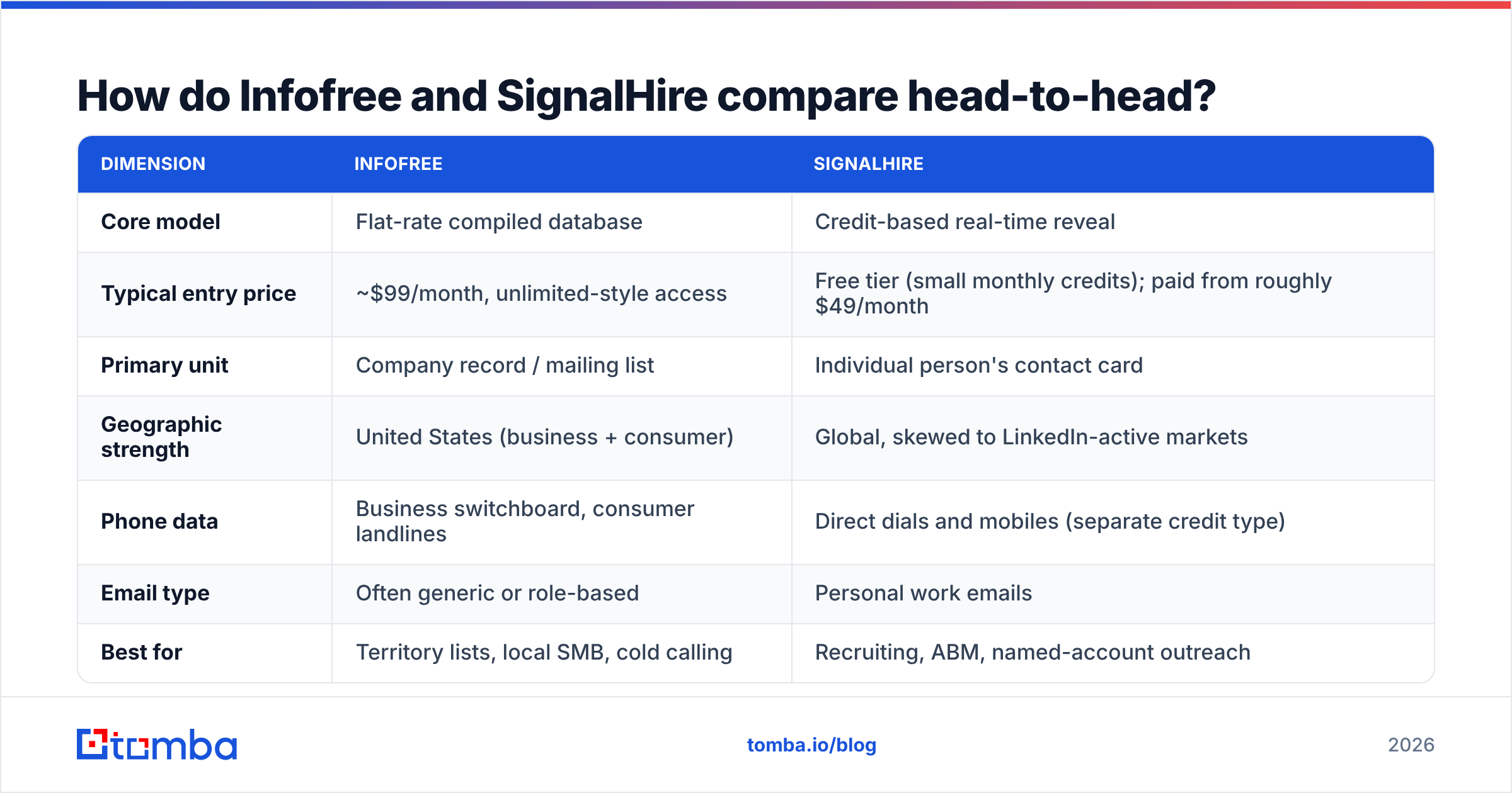 Diagram: Infofree vs SignalHire compared head-to-head