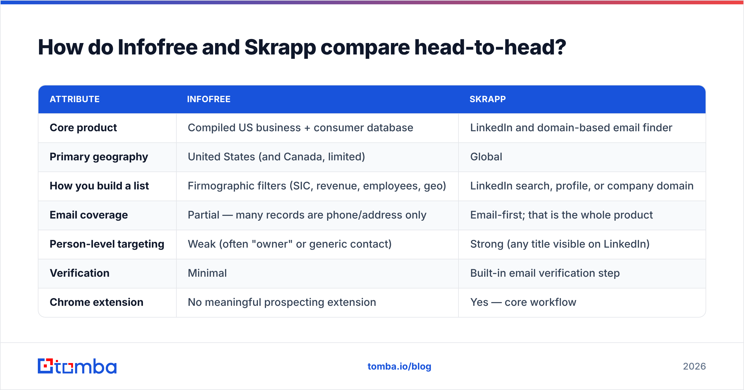 Diagram: Infofree vs Skrapp compared head-to-head