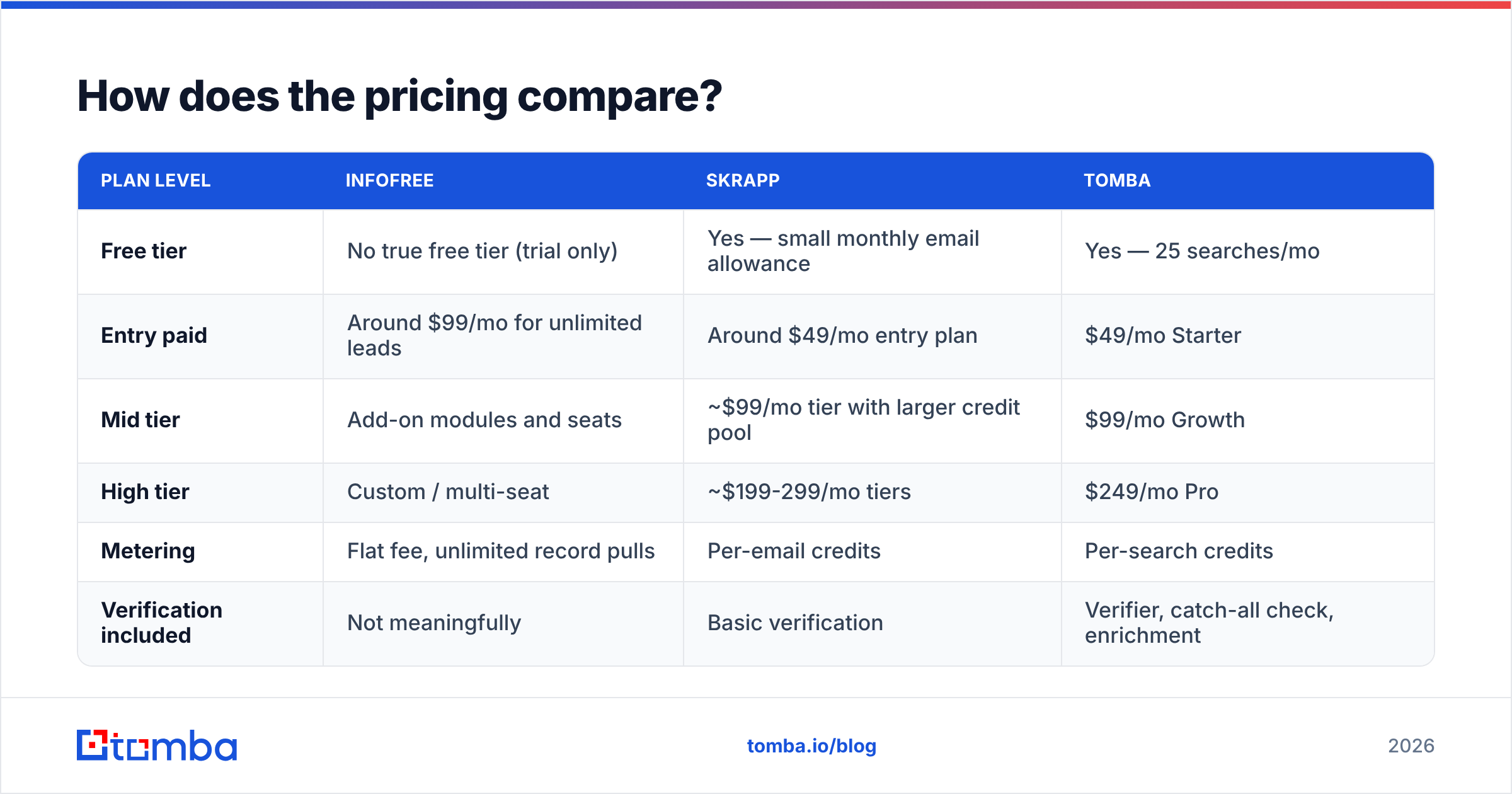 Diagram: Infofree vs Skrapp pricing compared