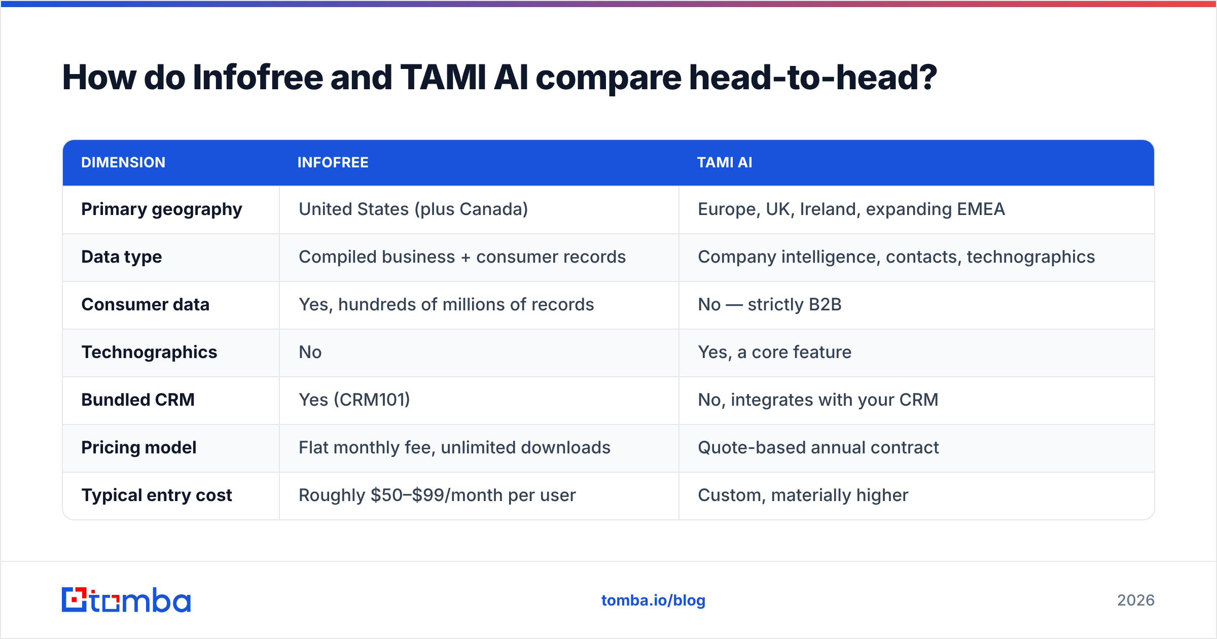 Diagram: How do Infofree and TAMI AI compare head-to-head