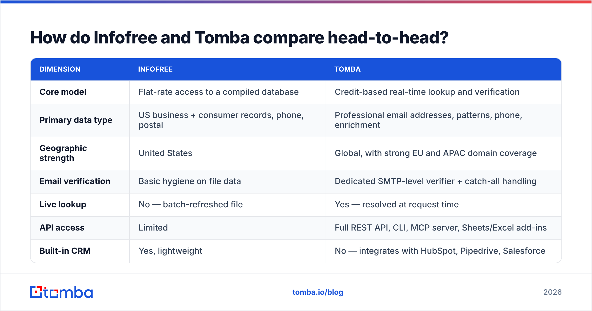 Diagram: How do Infofree and Tomba compare head-to-head