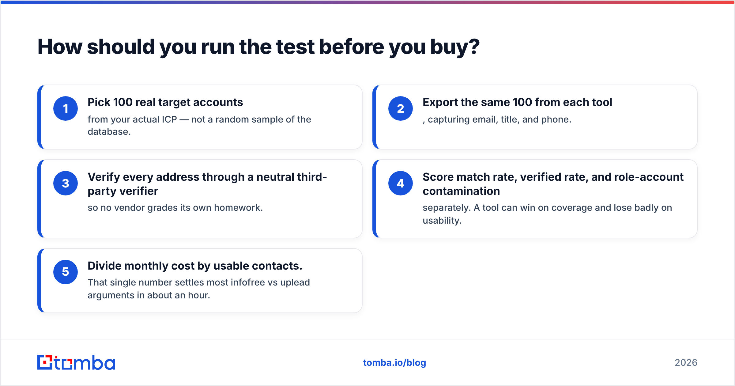 Diagram: How should you run the test before you buy