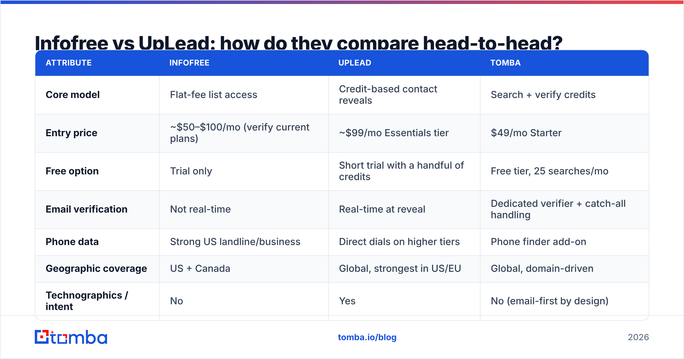 Diagram: Infofree vs UpLead: how do they compare head-to-head
