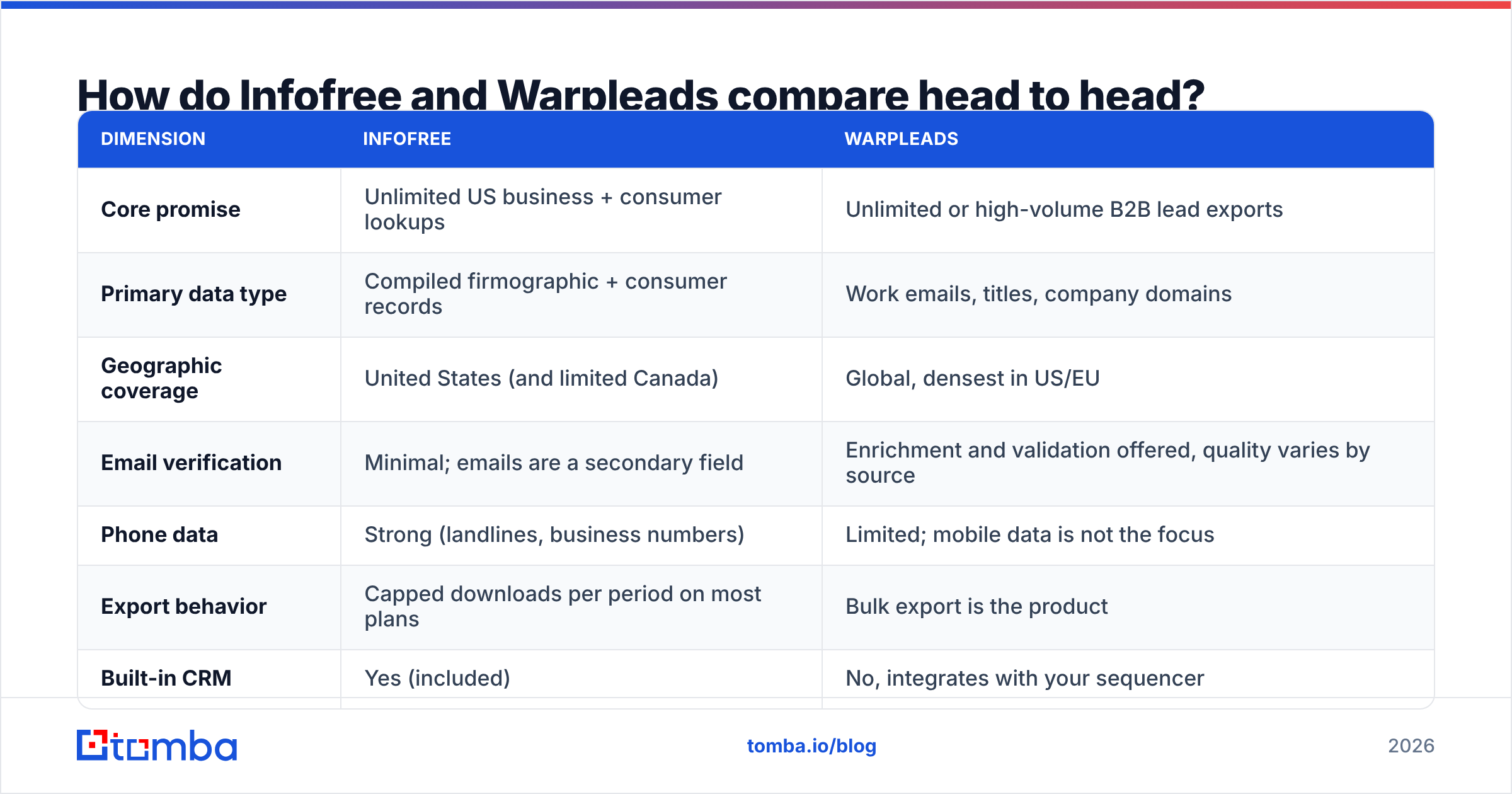 Diagram: How do Infofree and Warpleads compare head to head
