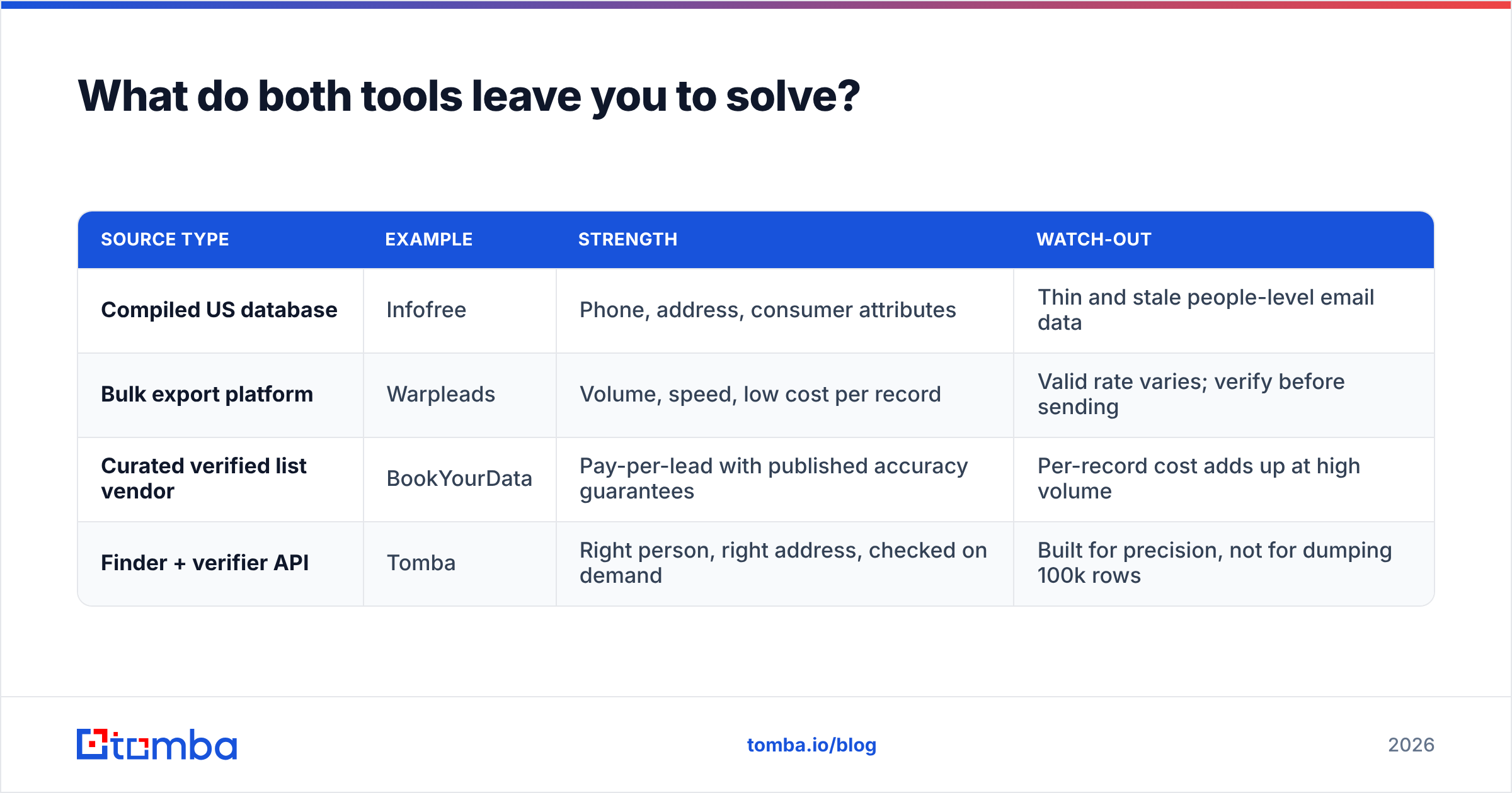 Diagram: What do both tools leave you to solve
