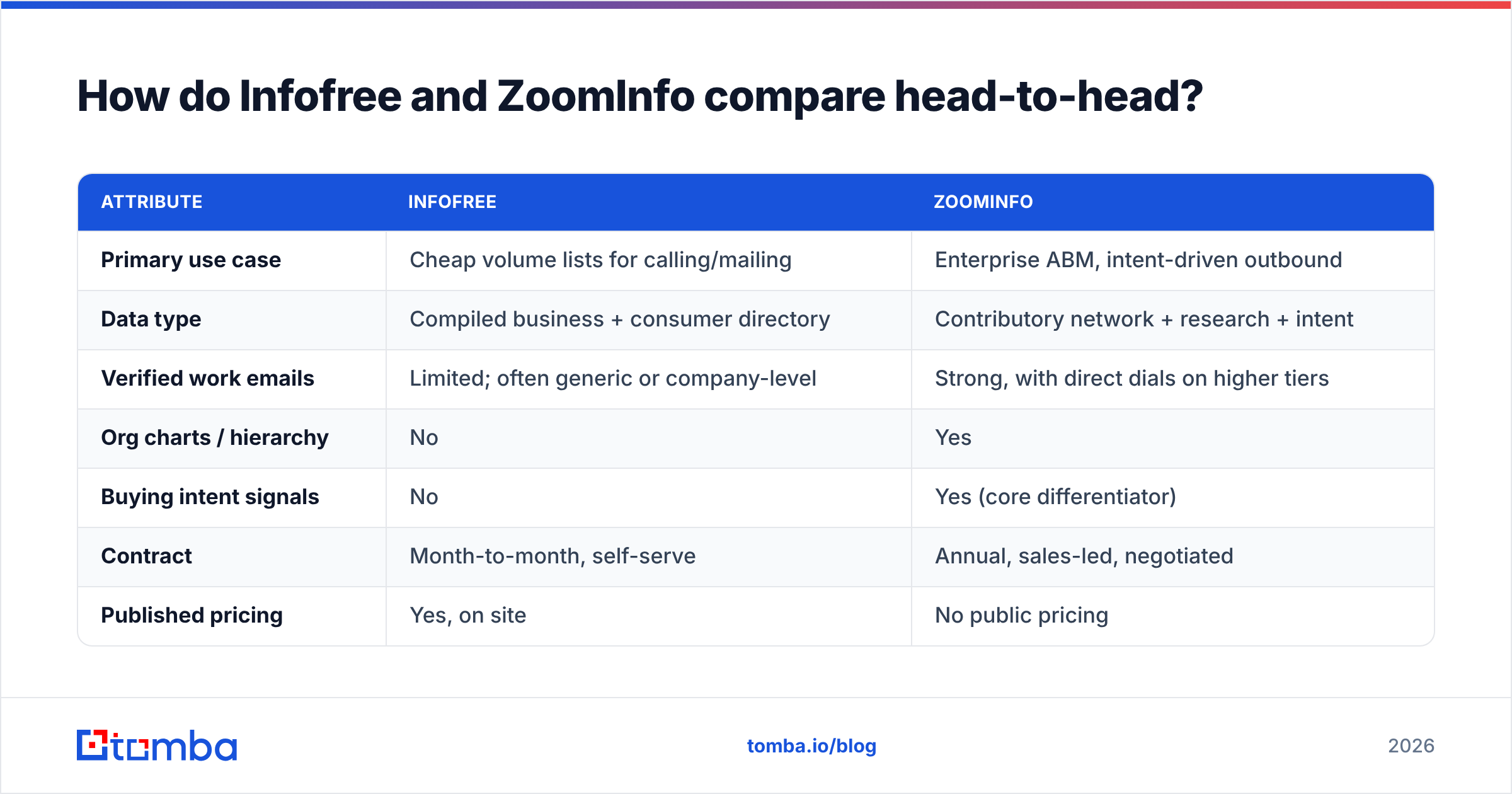 Infofree vs ZoomInfo head-to-head comparison chart