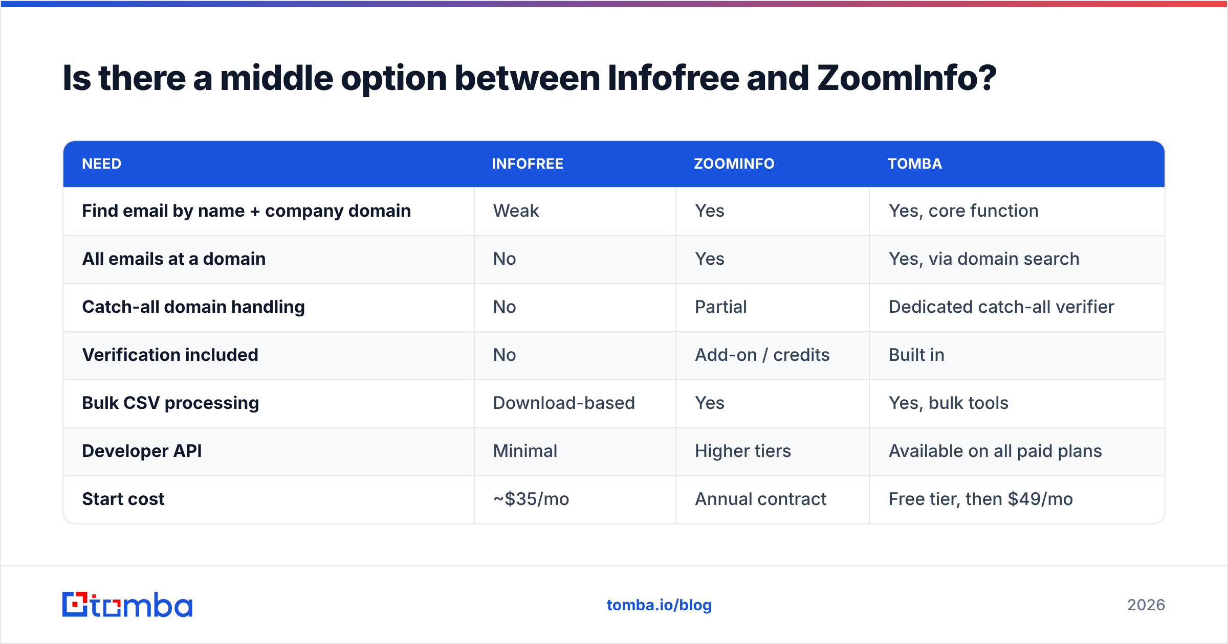 Infofree vs ZoomInfo middle option: pay-per-find email finder chart
