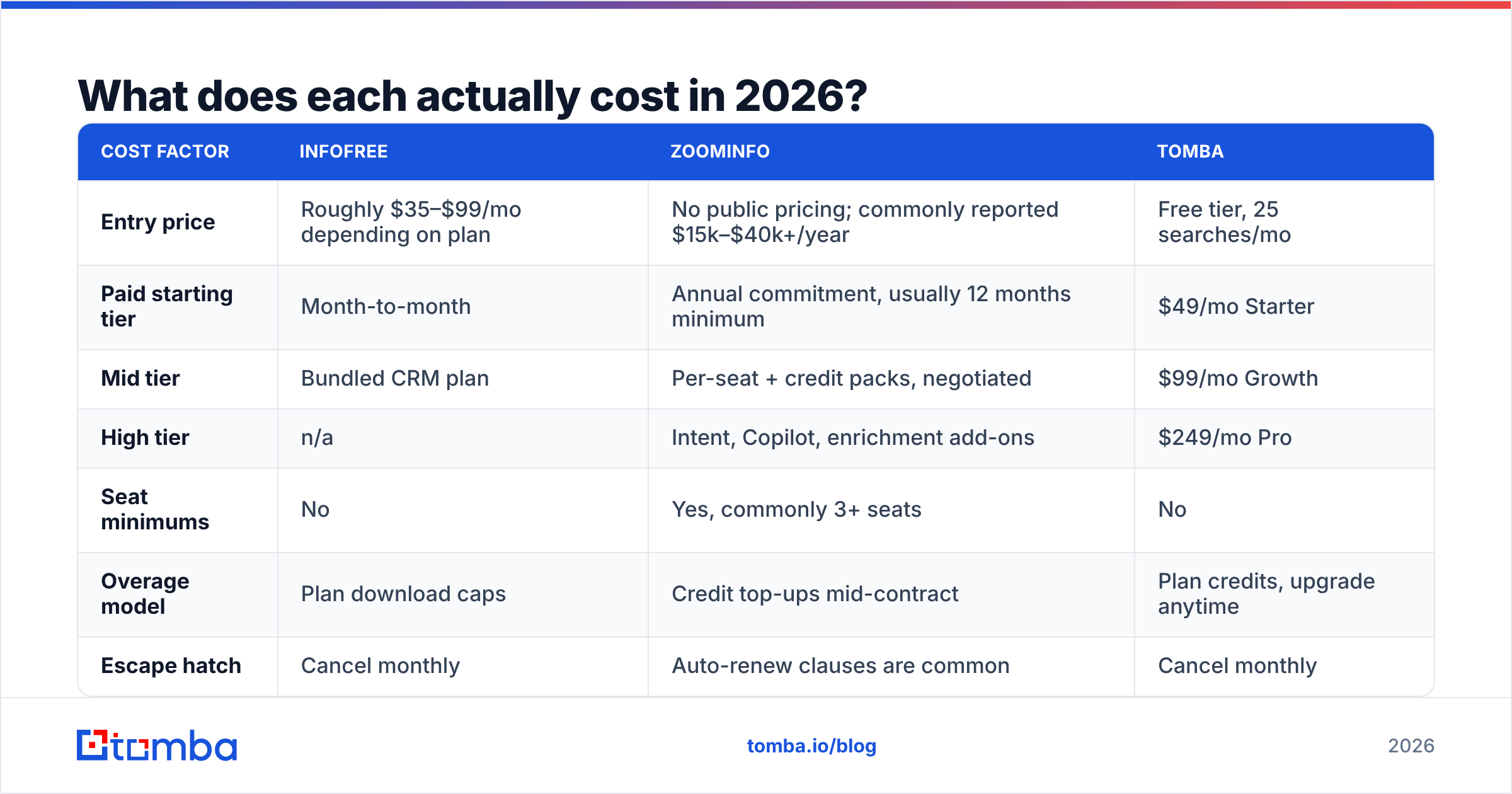 Infofree vs ZoomInfo 2026 pricing comparison chart