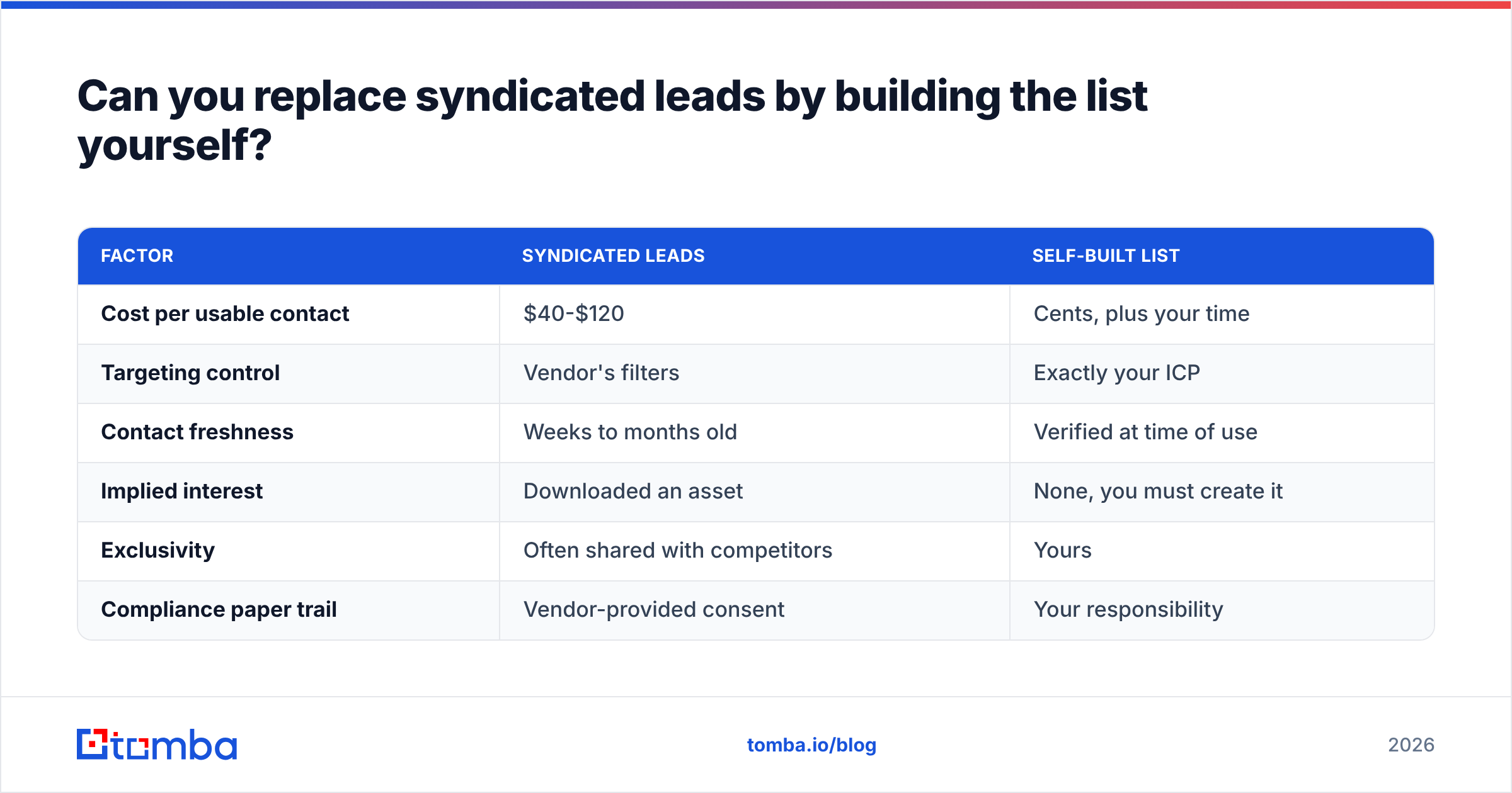 Diagram: Can you replace syndicated leads by building the list yourself