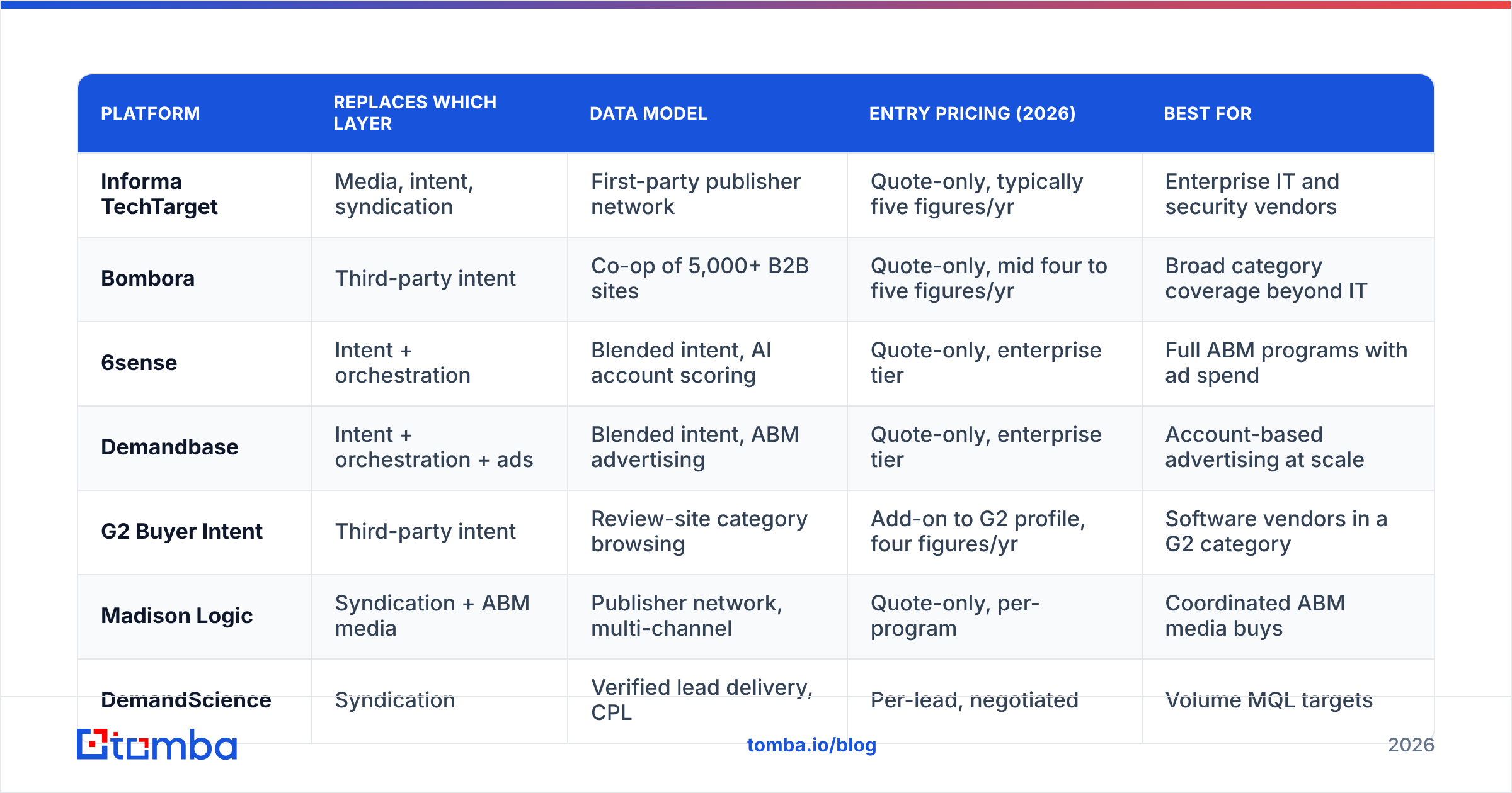 Diagram: How do the main Informa TechTarget alternatives compare