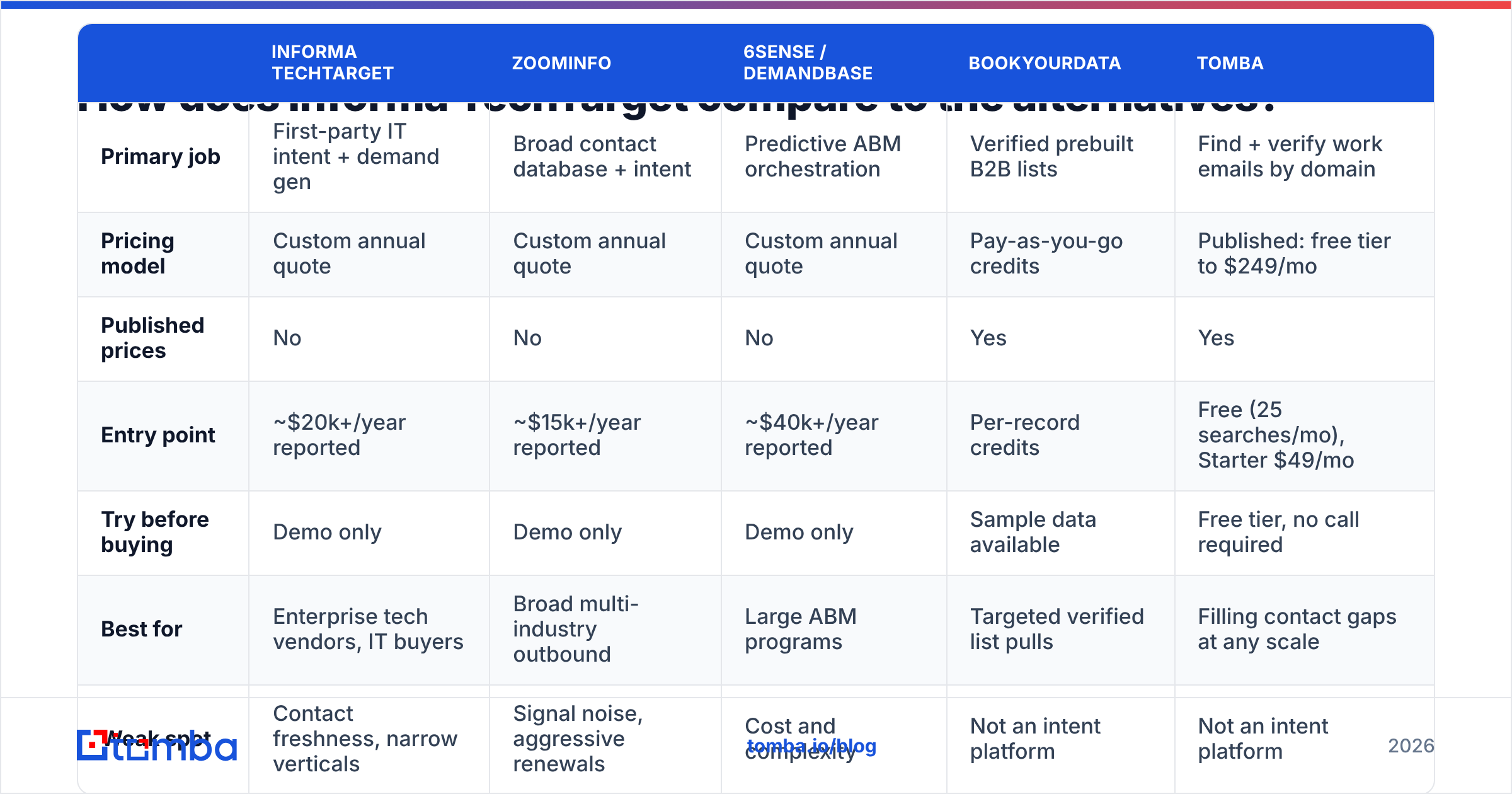 Diagram: How does Informa TechTarget compare to the alternatives