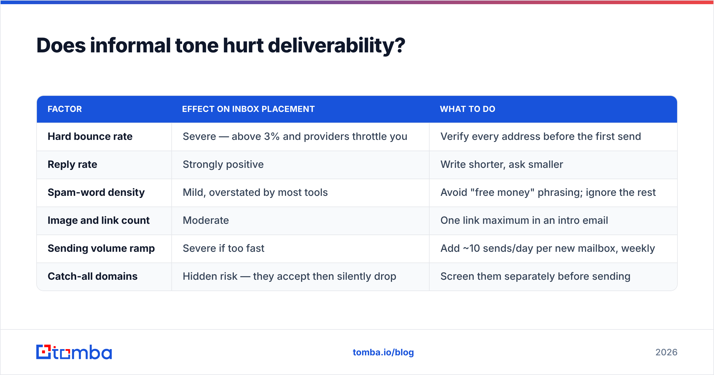 Diagram: Does informal tone hurt deliverability