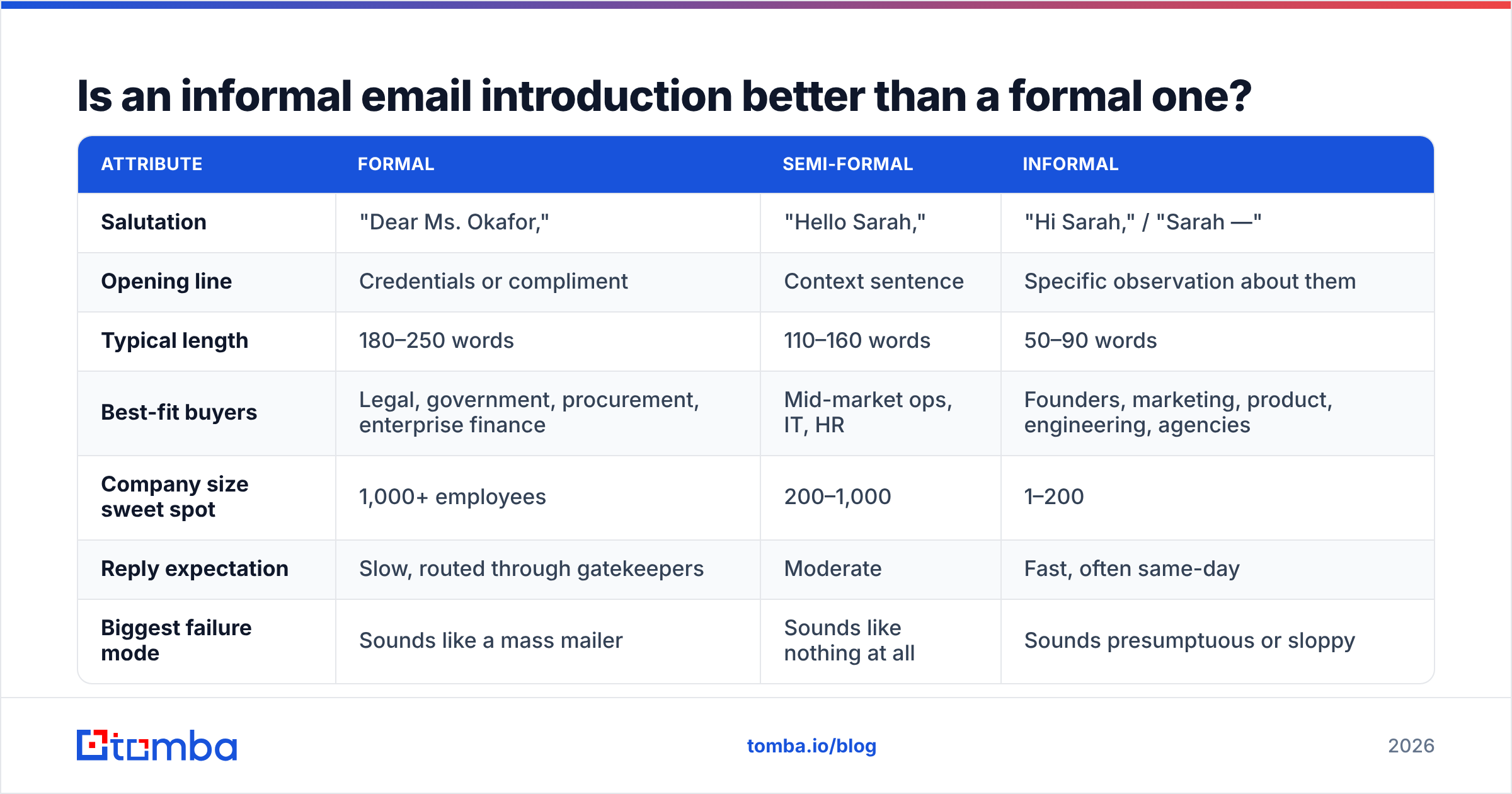 Diagram: Is an informal email introduction better than a formal one