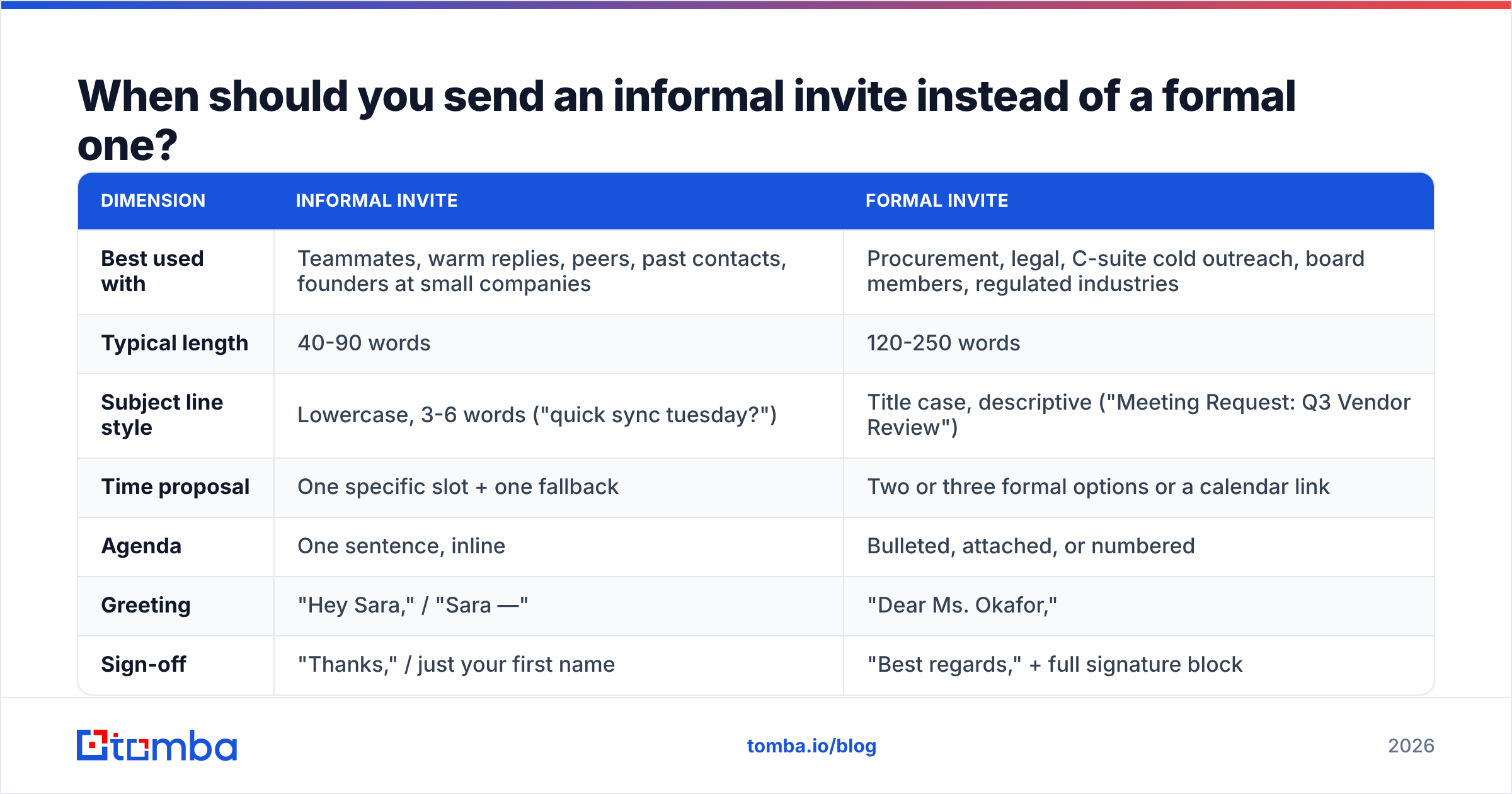 Diagram: When should you send an informal invite instead of a formal one