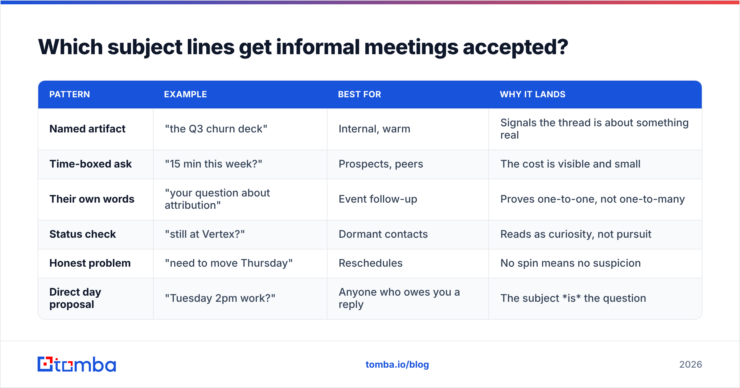 Diagram: Which subject lines get informal meetings accepted