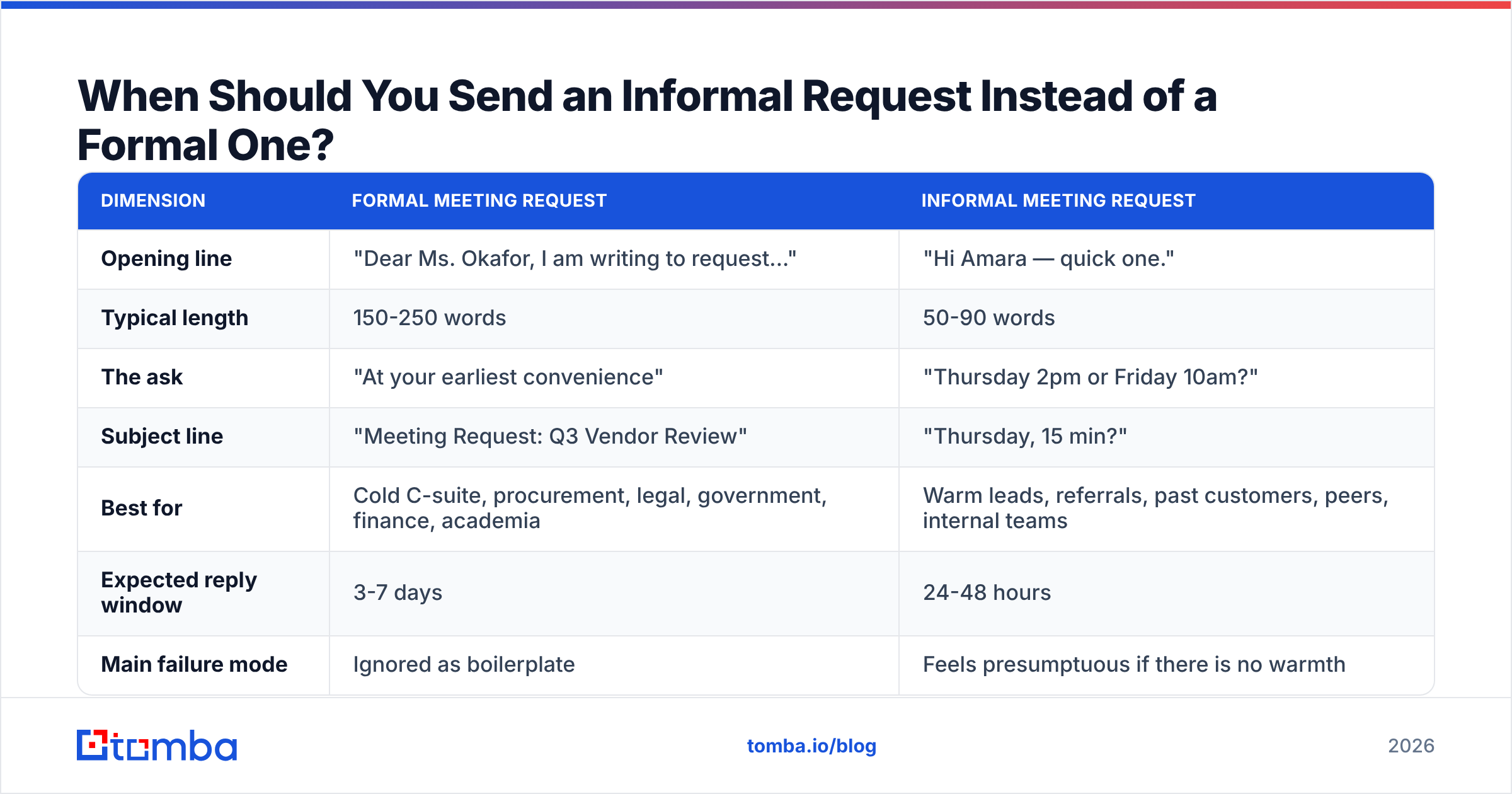 Diagram: When Should You Send an Informal Request Instead of a Formal One