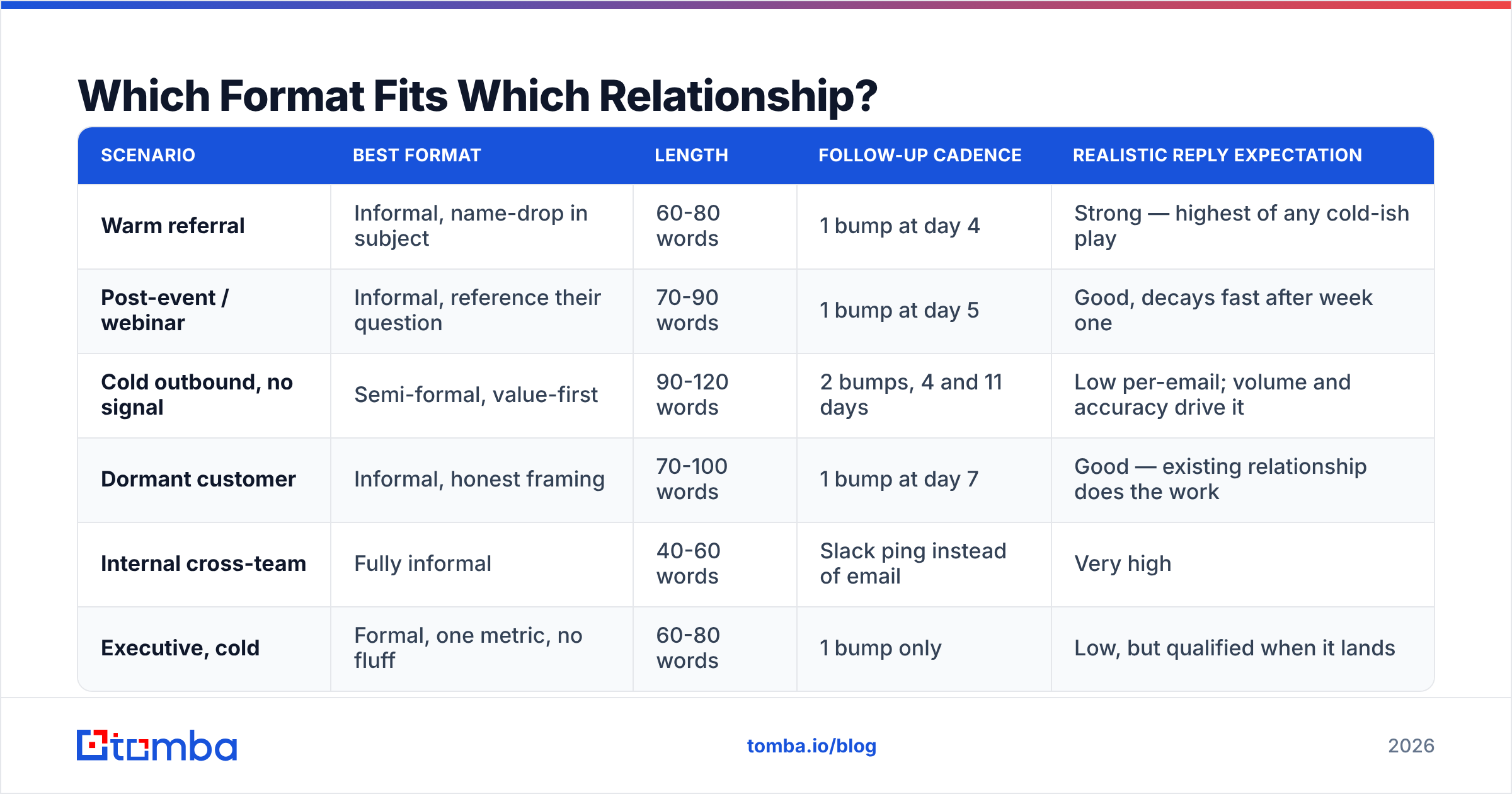 Diagram: Which Format Fits Which Relationship
