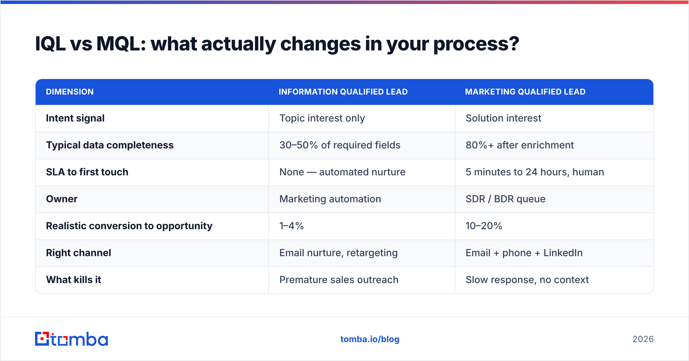 Diagram: IQL vs MQL: what actually changes in your process