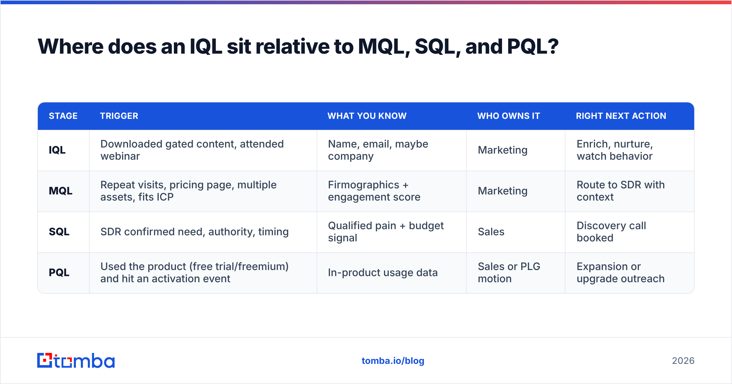 Diagram: Where does an IQL sit relative to MQL, SQL, and PQL