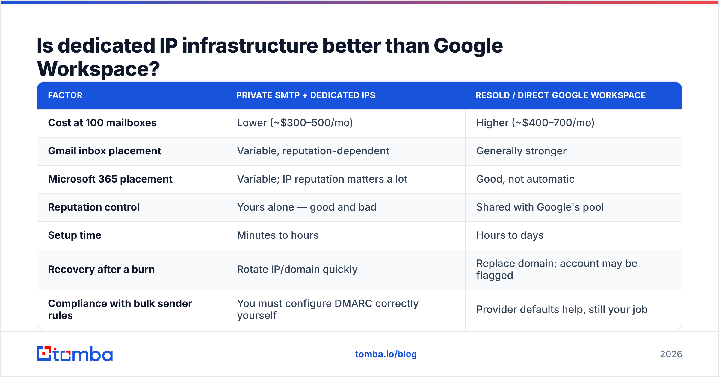 Diagram: Is dedicated IP infrastructure better than Google Workspace