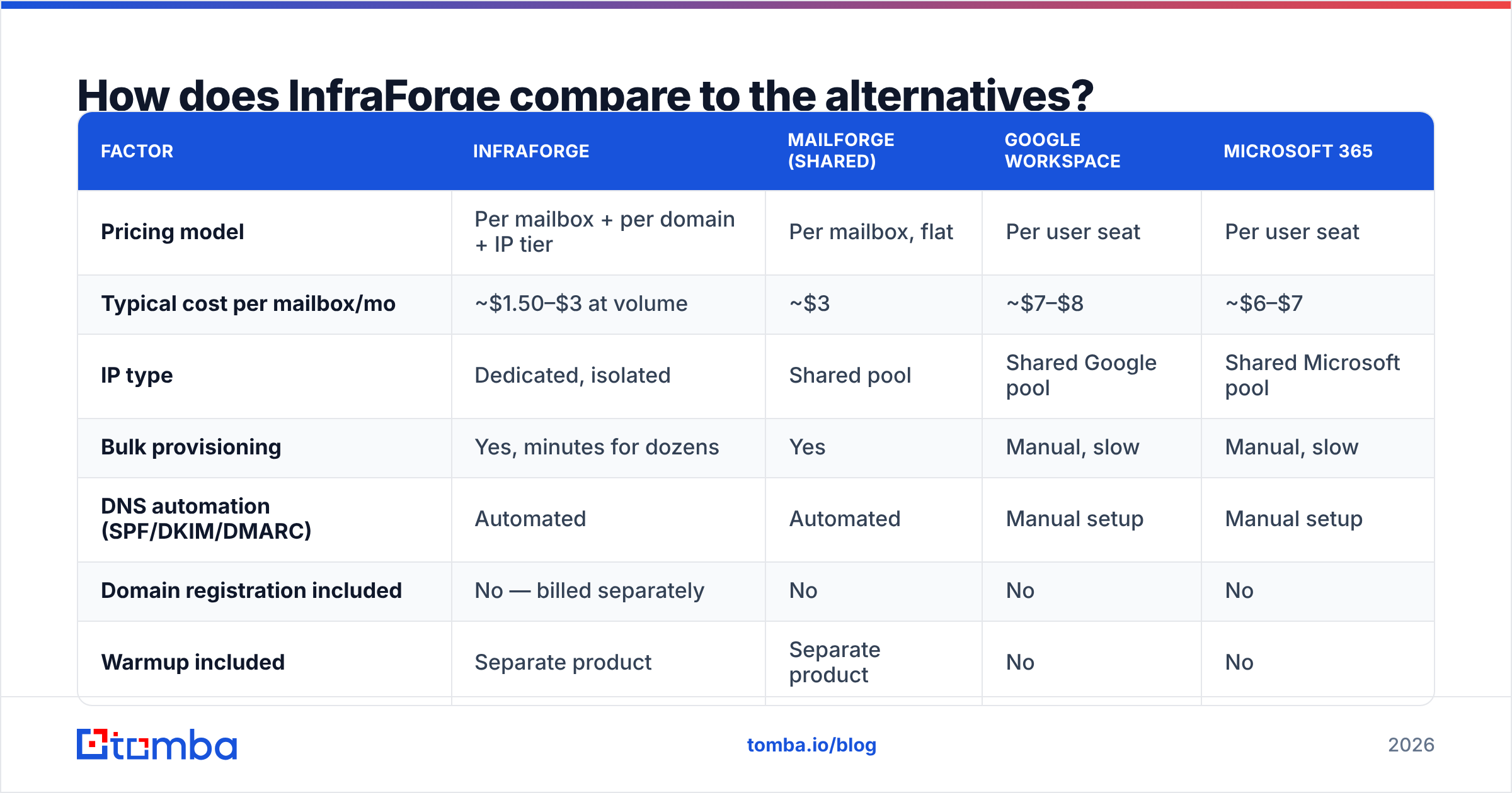 Diagram: How does InfraForge compare to the alternatives