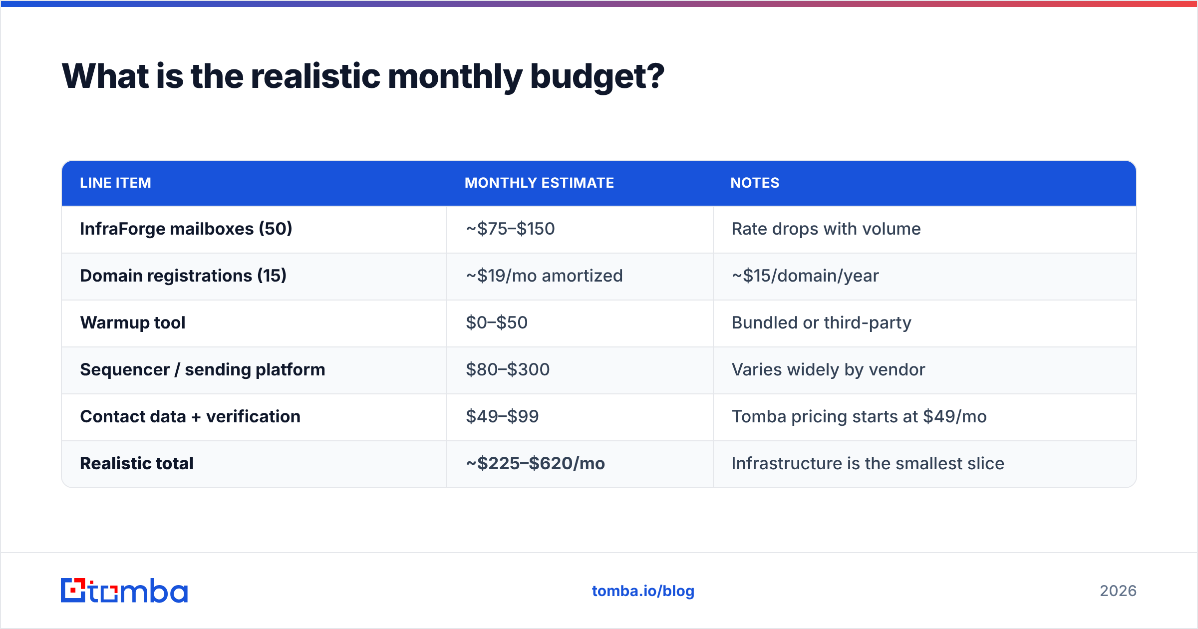 Diagram: What is the realistic monthly budget