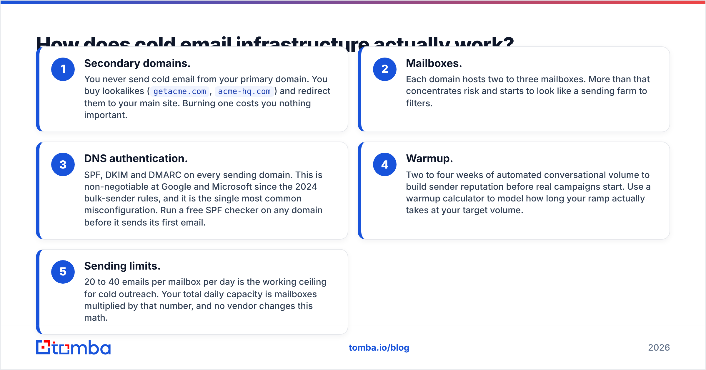 Diagram: How does cold email infrastructure actually work