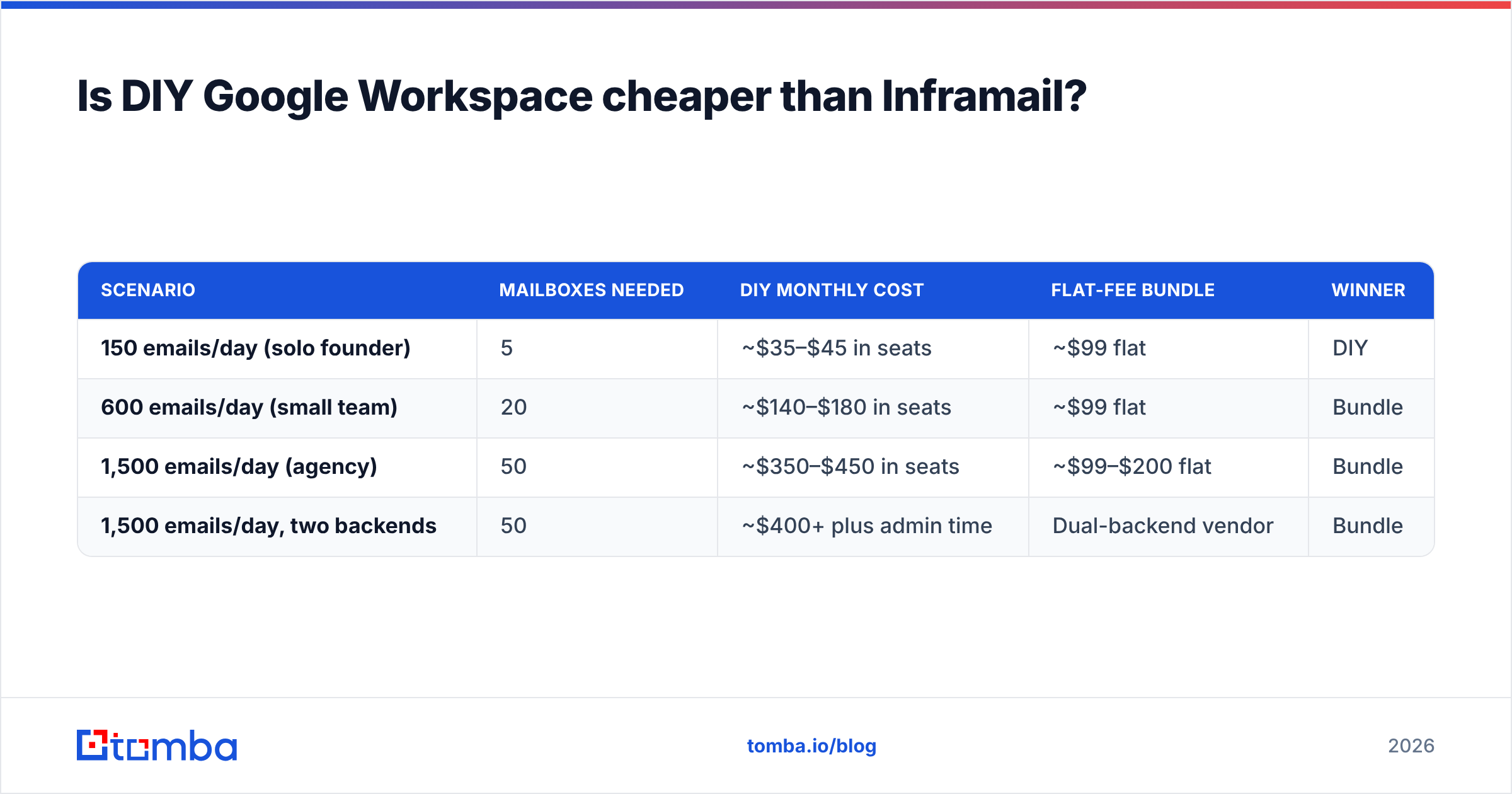 Diagram: Is DIY Google Workspace cheaper than Inframail
