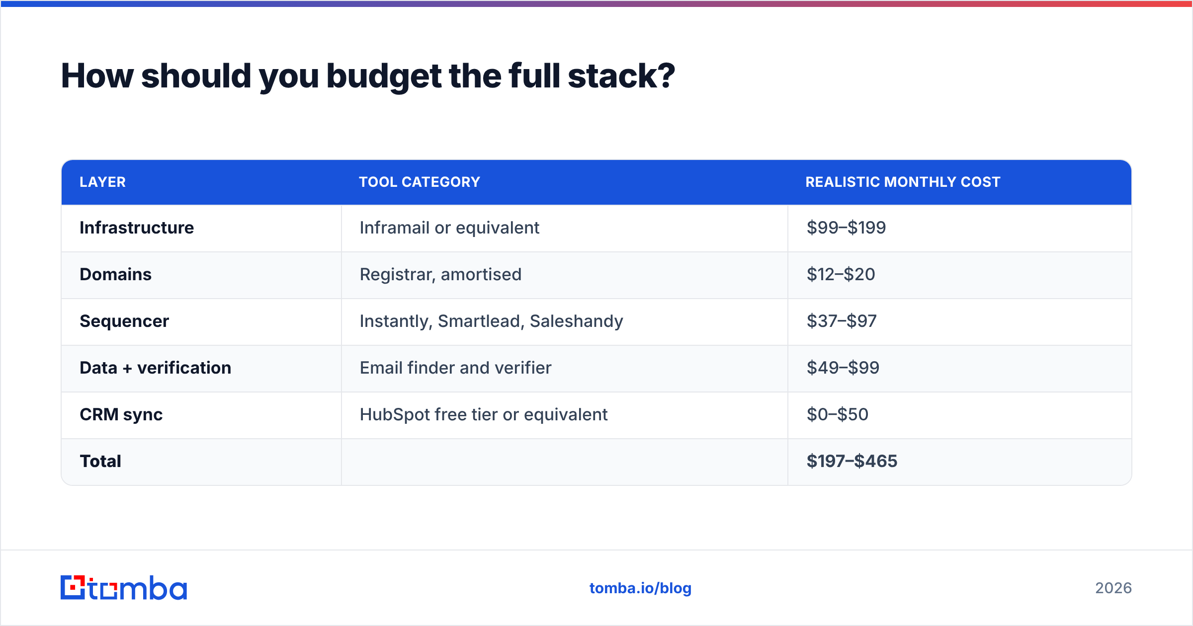 Diagram: How should you budget the full stack