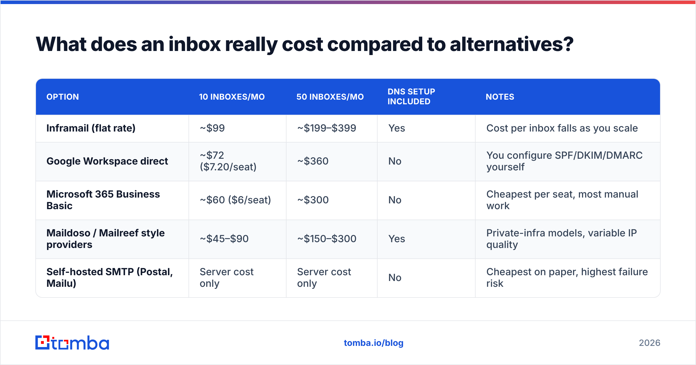 Diagram: What does an inbox really cost compared to alternatives