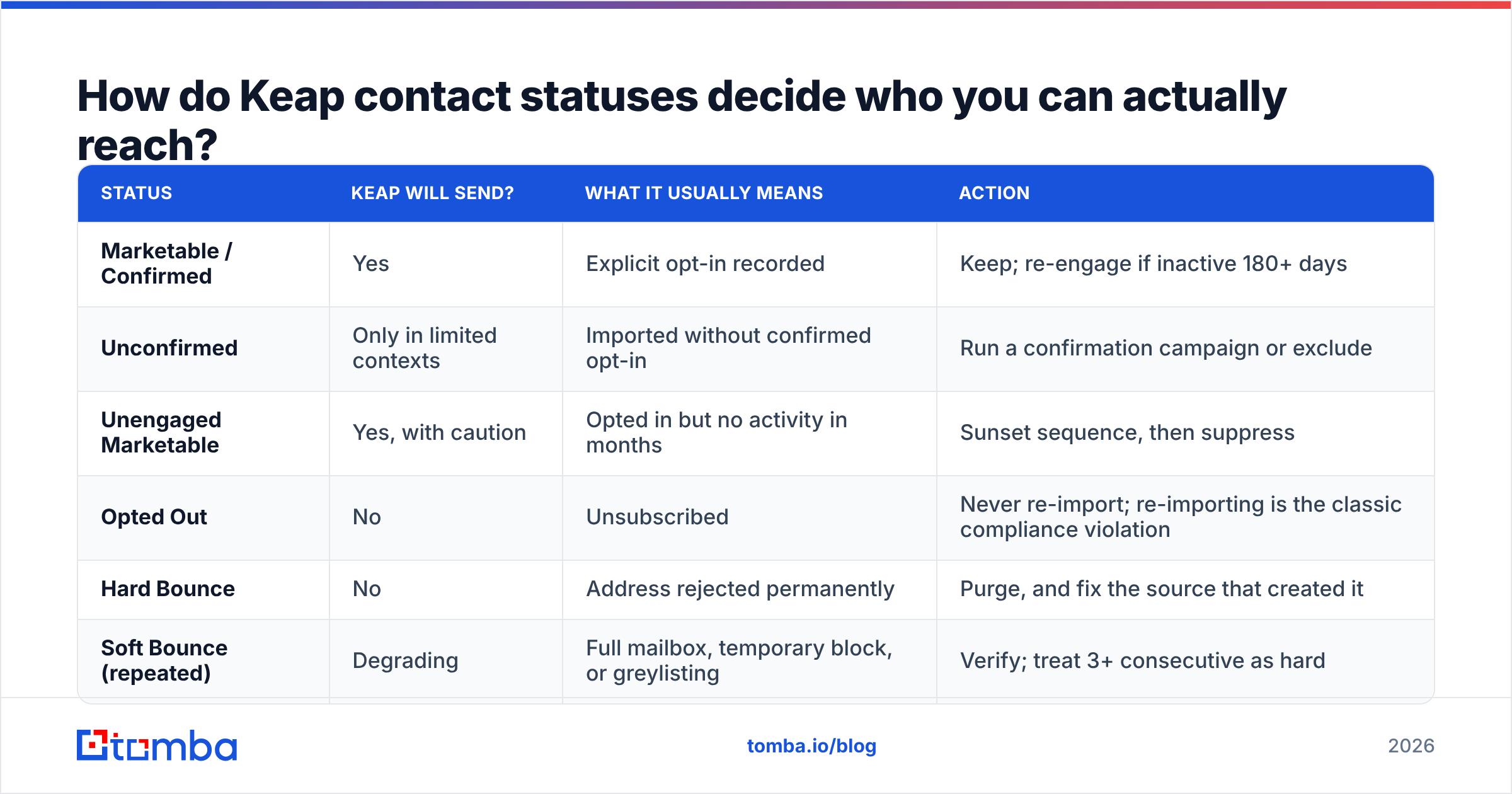 Diagram: How do Keap contact statuses decide who you can actually reach