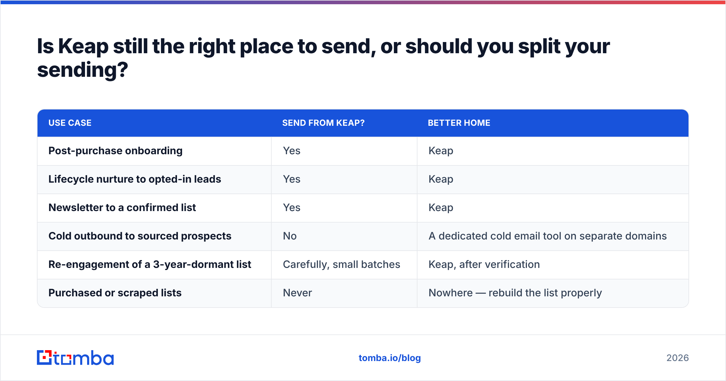 Diagram: Is Keap still the right place to send, or should you split your sending