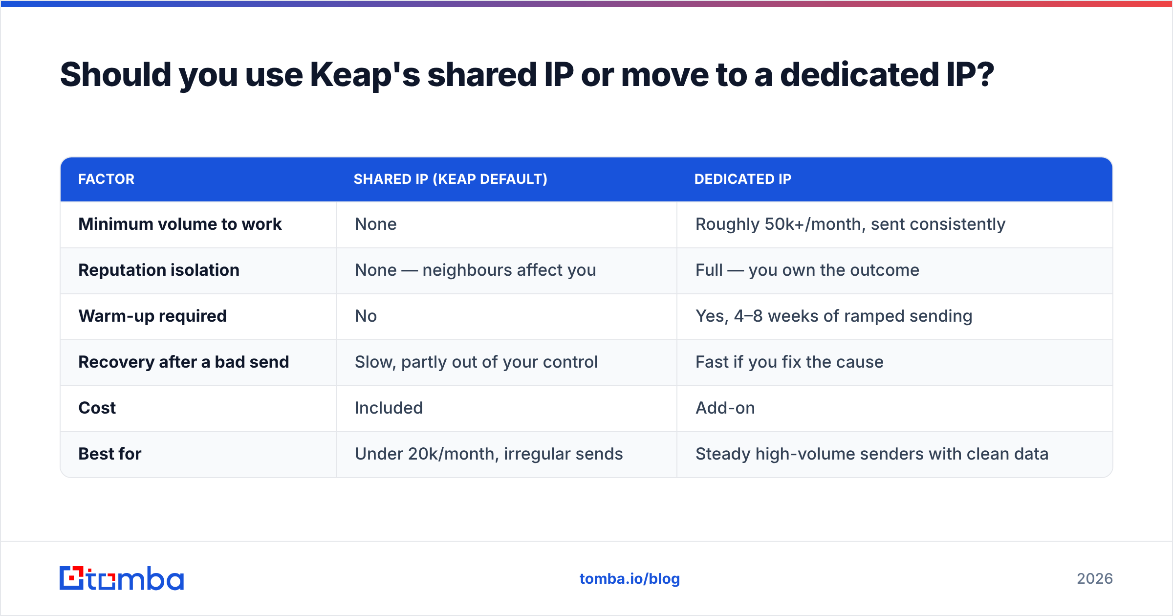 Diagram: Should you use Keap's shared IP or move to a dedicated IP
