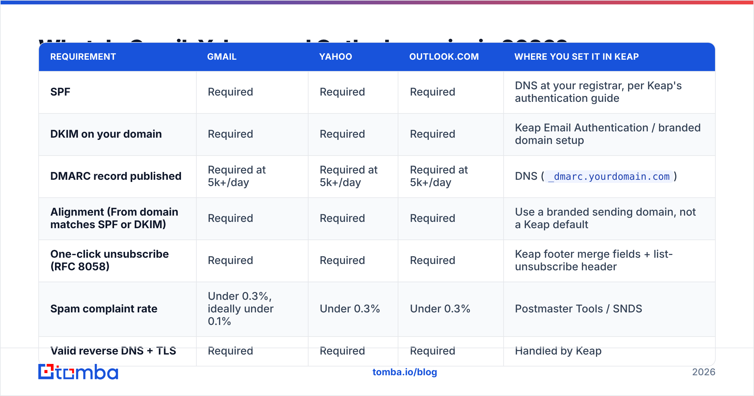 Diagram: What do Gmail, Yahoo, and Outlook require in 2026