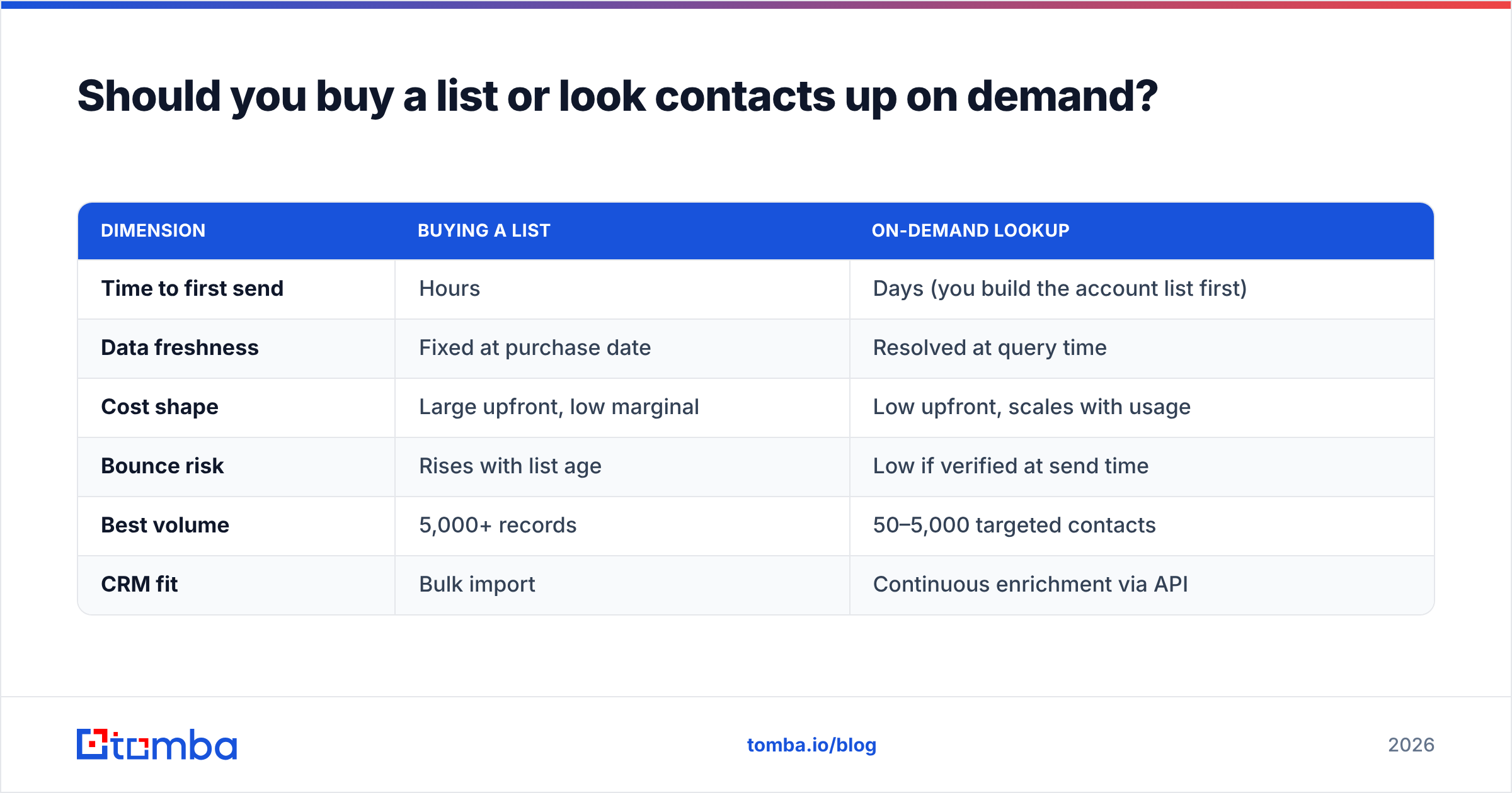 Diagram: Should you buy a list or look contacts up on demand
