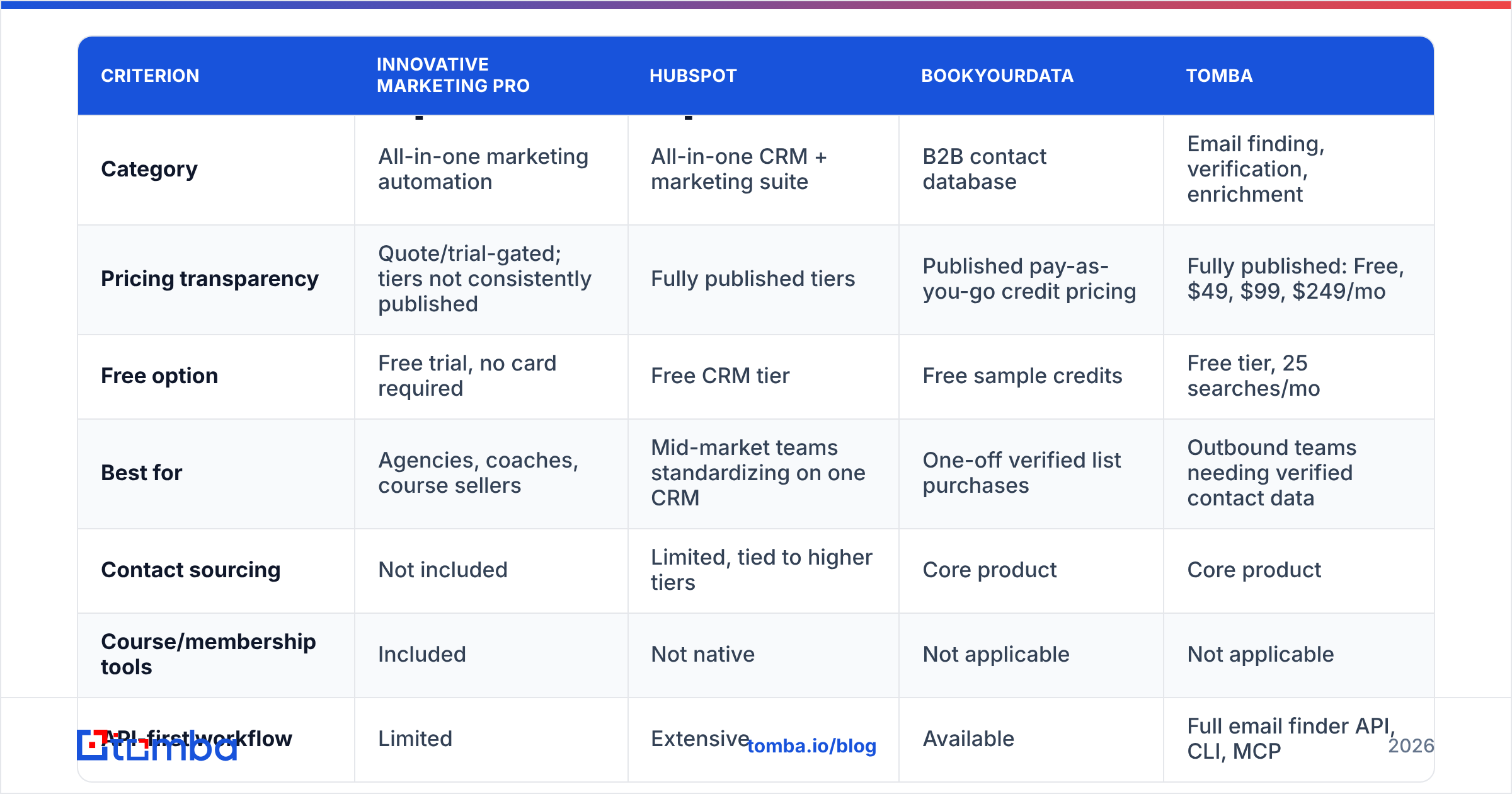 Diagram: How does it compare to other platforms