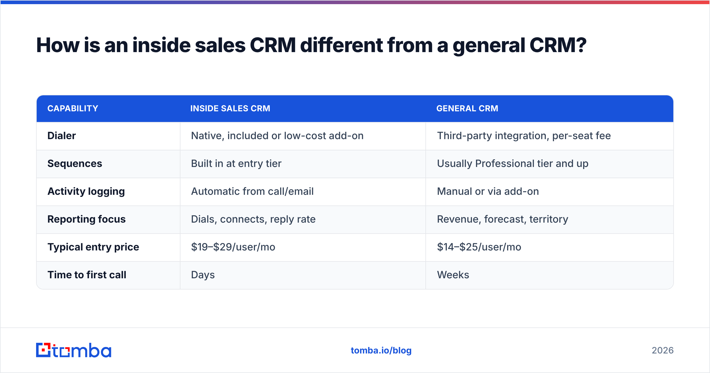 Diagram: How is an inside sales CRM different from a general CRM
