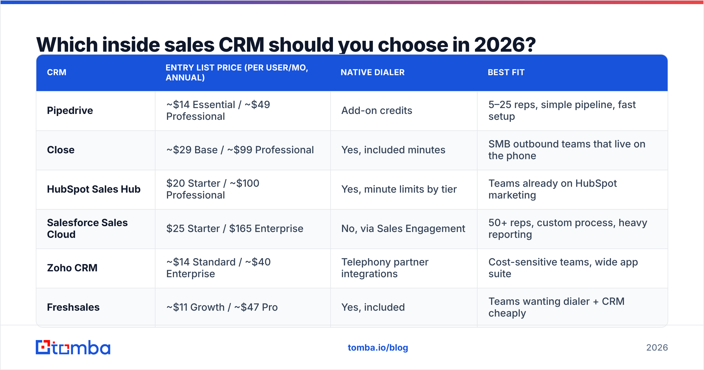 Diagram: Which inside sales CRM should you choose in 2026